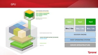 GPU
CONTAINERIZED APPLICATION
DEEP LEARNING APPLICATIONS
DEEP LEARNING FRAMEWORKS
DEEP LEARNING LIBRARIES
CUDA TOOLKIT
MAPPED NVIDIA DRIVERS
CONTAINER OS
CONTAINERIZATION TOOL
DOCKER ENGINE
NVIDIA DRIVER
HOST OS
NVIDIA CONTAINER RUNTIME FOR DOCKER
SERVER INFRASTRUCTURE
HOST OPERATING SYSTEM
DOCKER ENGINE
Bins / Libs Bins / Libs Bins / Libs
App1 App1 App1
 
