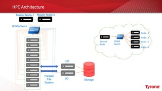 HPC Architecture
Master Node-1 Master Node-2
Parallel
File
System
I/O
I/O Storage
IB/OPA Switch
Control
Node
10GbE
Switch
Node - 1
Node - 2
Node - 3
Node - 4
 