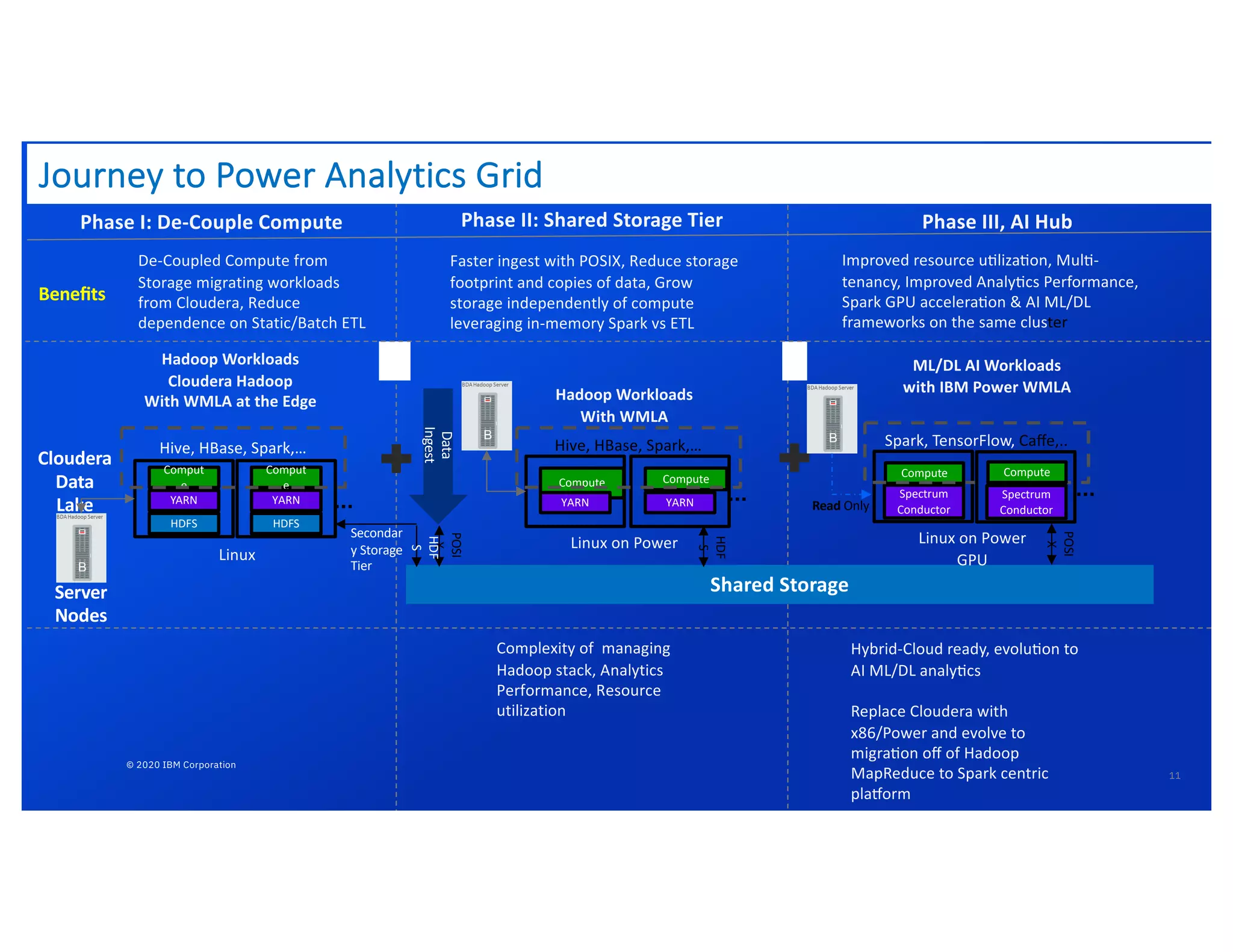 Journey to Power Analytics Grid
Comput
e
YARN
HDFS
Comput
e
YARN
HDFS
Linux
Hive, HBase, Spark,…
Hadoop Workloads
Cloudera Hadoop
With WMLA at the Edge
Compute
YARN
Compute
YARN
Linux on Power
Hive, HBase, Spark,…
Shared Storage
POSI
X
HDF
S
HDF
S
Secondar
y Storage
Tier
Data
Ingest
Compute
Spectrum
Conductor
Linux on Power
GPU
Spark, TensorFlow, Caﬀe,..
ML/DL AI Workloads
with IBM Power WMLA
POSI
X
Compute
Spectrum
Conductor
Hadoop Workloads
With WMLA
Phase I: De-Couple Compute Phase II: Shared Storage Tier Phase III, AI Hub
Beneﬁts
De-Coupled Compute from
Storage migrating workloads
from Cloudera, Reduce
dependence on Static/Batch ETL
Faster ingest with POSIX, Reduce storage
footprint and copies of data, Grow
storage independently of compute
leveraging in-memory Spark vs ETL
Complexity of managing
Hadoop stack, Analytics
Performance, Resource
utilization
Improved resource uPlizaPon, MulP-
tenancy, Improved AnalyPcs Performance,
Spark GPU acceleraPon & AI ML/DL
frameworks on the same cluster
Cloudera
Data
Lake
Server
Nodes
Read Only
Hybrid-Cloud ready, evoluPon to
AI ML/DL analyPcs
Replace Cloudera with
x86/Power and evolve to
migraPon oﬀ of Hadoop
MapReduce to Spark centric
plaVorm
11
© 2020 IBM Corporation
 