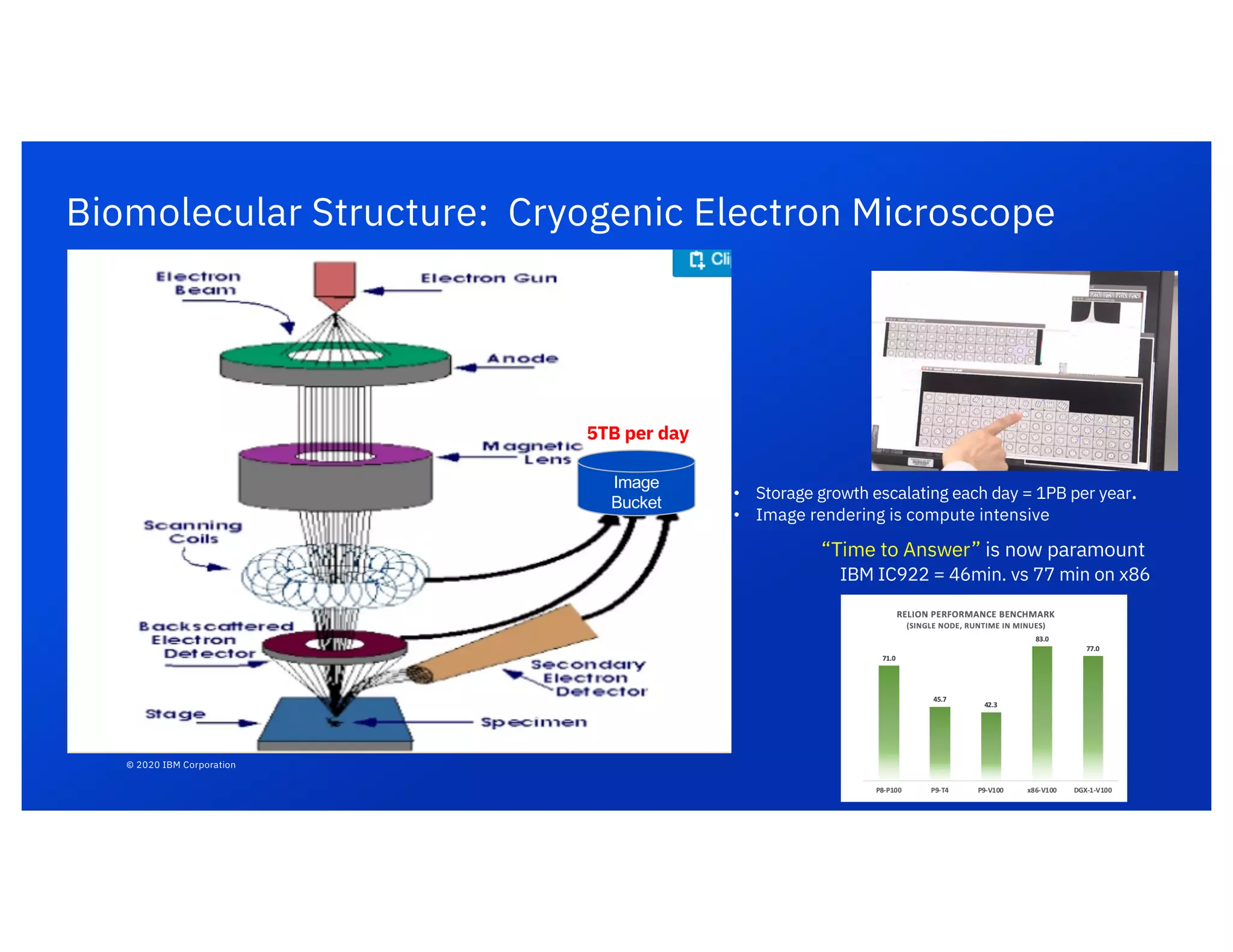 Biomolecular Structure: Cryogenic Electron Microscope
Image
Bucket
5TB per day
“Time to Answer” is now paramount
IBM IC922 = 46min. vs 77 min on x86
• Storage growth escalating each day = 1PB per year.
• Image rendering is compute intensive
© 2020 IBM Corporation
 