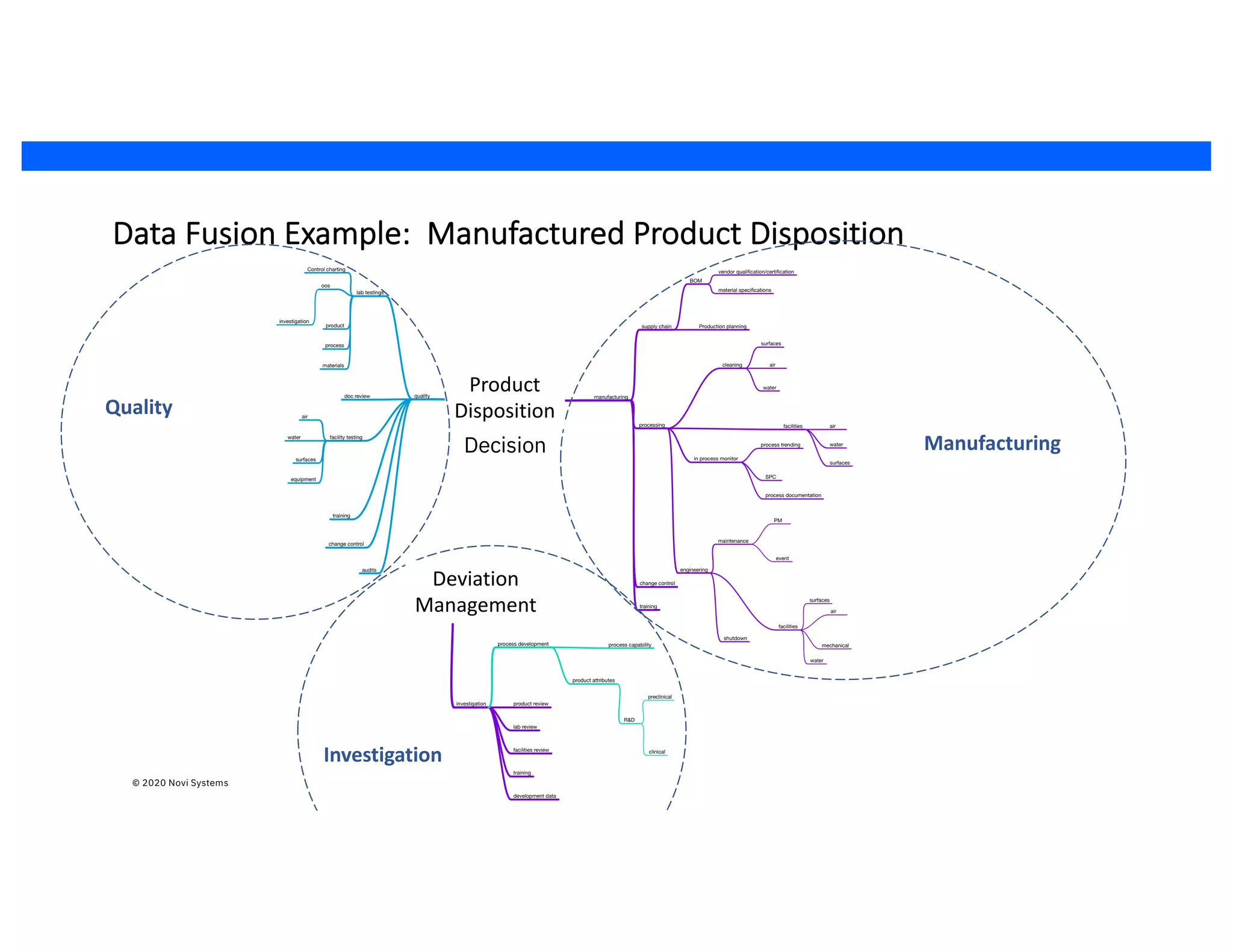 Data Fusion Example: Manufactured Product Disposition
product disposition
manufacturing
supply chain Production planning
BOM
vendor qualiﬁcation/certiﬁcation
material speciﬁcations
processing
cleaning air
water
surfaces
facilities air
water
surfaces
in process monitor
process trending
SPC
process documentation
engineering
maintenance
PM
event
shutdown
facilities
surfaces
mechanical
air
water
change control
training
quality
lab testings
oos
investigation
Control charting
product
process
materials
doc review
facility testingwater
air
surfaces
equipment
training
change control
audits deviation management
investigation product review
lab review
facilities review
training
development data
process development process capability
product attributes
R&D
preclinical
clinical
Manufacturing
Quality
Investigation
Product
Disposition
Deviation
Management
Data Fusion Example: Manufactured Product Disposition
product disposition
manufacturing
supply chain Production planning
BOM
vendor qualiﬁcation/certiﬁcation
material speciﬁcations
processing
cleaning air
water
surfaces
facilities air
water
surfaces
in process monitor
process trending
SPC
process documentation
engineering
maintenance
PM
event
shutdown
facilities
surfaces
mechanical
air
water
change control
training
quality
lab testings
oos
investigation
Control charting
product
process
materials
doc review
facility testingwater
air
surfaces
equipment
training
change control
audits deviation management
investigation product review
lab review
facilities review
training
development data
process development process capability
product attributes
R&D
preclinical
clinical
Manufacturing
Quality
Investigation
Product
Disposition
Deviation
Management
Decision
© 2020 Novi Systems
 
