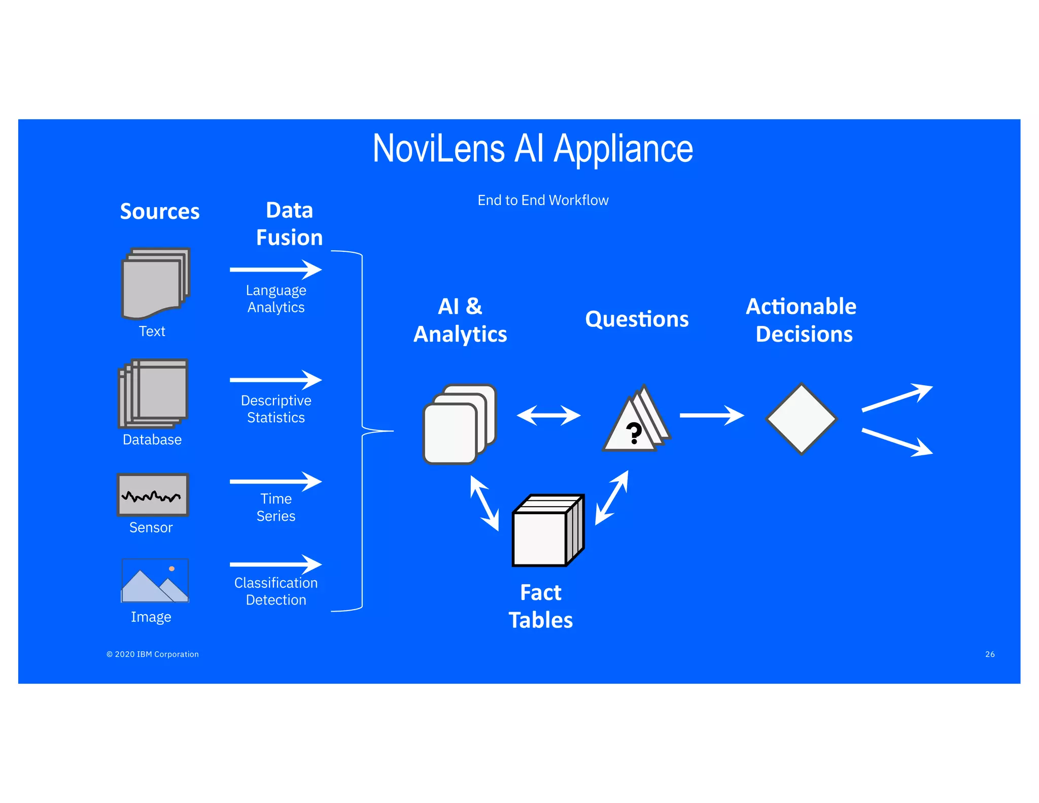 Ac#onable
Decisions
Image
Sensor
Database
Text
Data
Fusion
Sources
Fact
Tables
Ques#ons
AI &
Analytics
Language
Analytics
Classification
Detection
Time
Series
Descriptive
Statistics
Ω
?
NoviLens AI Appliance
End to End Workflow
26© 2020 IBM Corporation
 