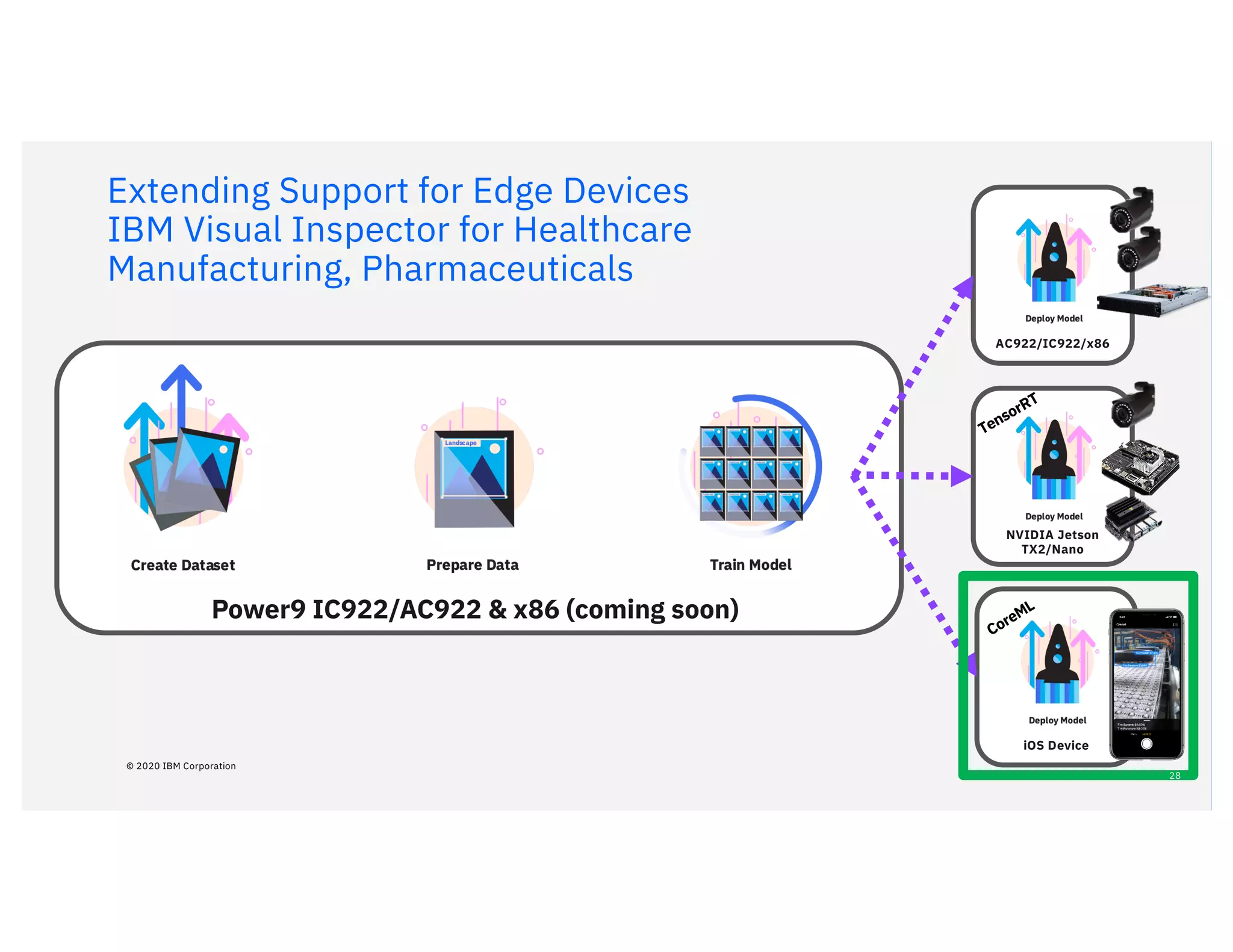 © 2020 IBM Corporation
Extending Support for Edge Devices
IBM Visual Inspector for Healthcare
Manufacturing, Pharmaceuticals
AC922/IC922/x86
NVIDIA Jetson
TX2/Nano
iOS Device
TensorRT
CoreMLPower9 IC922/AC922 & x86 (coming soon)
28
© 2020 IBM Corporation
 