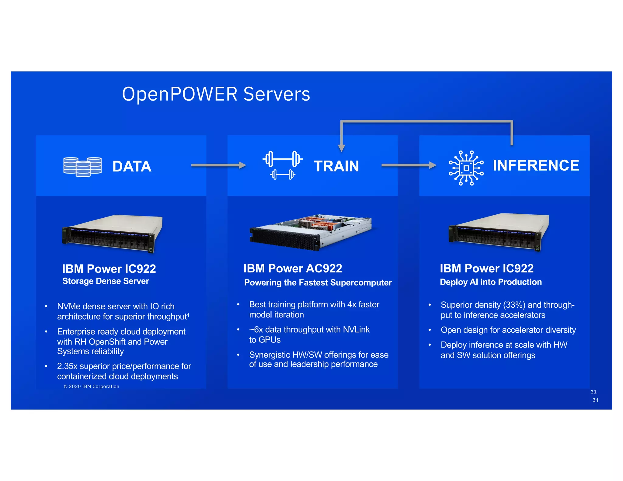 © 2020 IBM Corporation
OpenPOWER Servers
IBM Power AC922
TRAIN
Powering the Fastest Supercomputer
DATA
IBM Power IC922
INFERENCE
IBM Power IC922
Deploy AI into ProductionStorage Dense Server
31
• NVMe dense server with IO rich
architecture for superior throughput1
• Enterprise ready cloud deployment
with RH OpenShift and Power
Systems reliability
• 2.35x superior price/performance for
containerized cloud deployments
• Best training platform with 4x faster
model iteration
• ~6x data throughput with NVLink
to GPUs
• Synergistic HW/SW offerings for ease
of use and leadership performance
• Superior density (33%) and through-
put to inference accelerators
• Open design for accelerator diversity
• Deploy inference at scale with HW
and SW solution offerings
31
© 2020 IBM Corporation
 