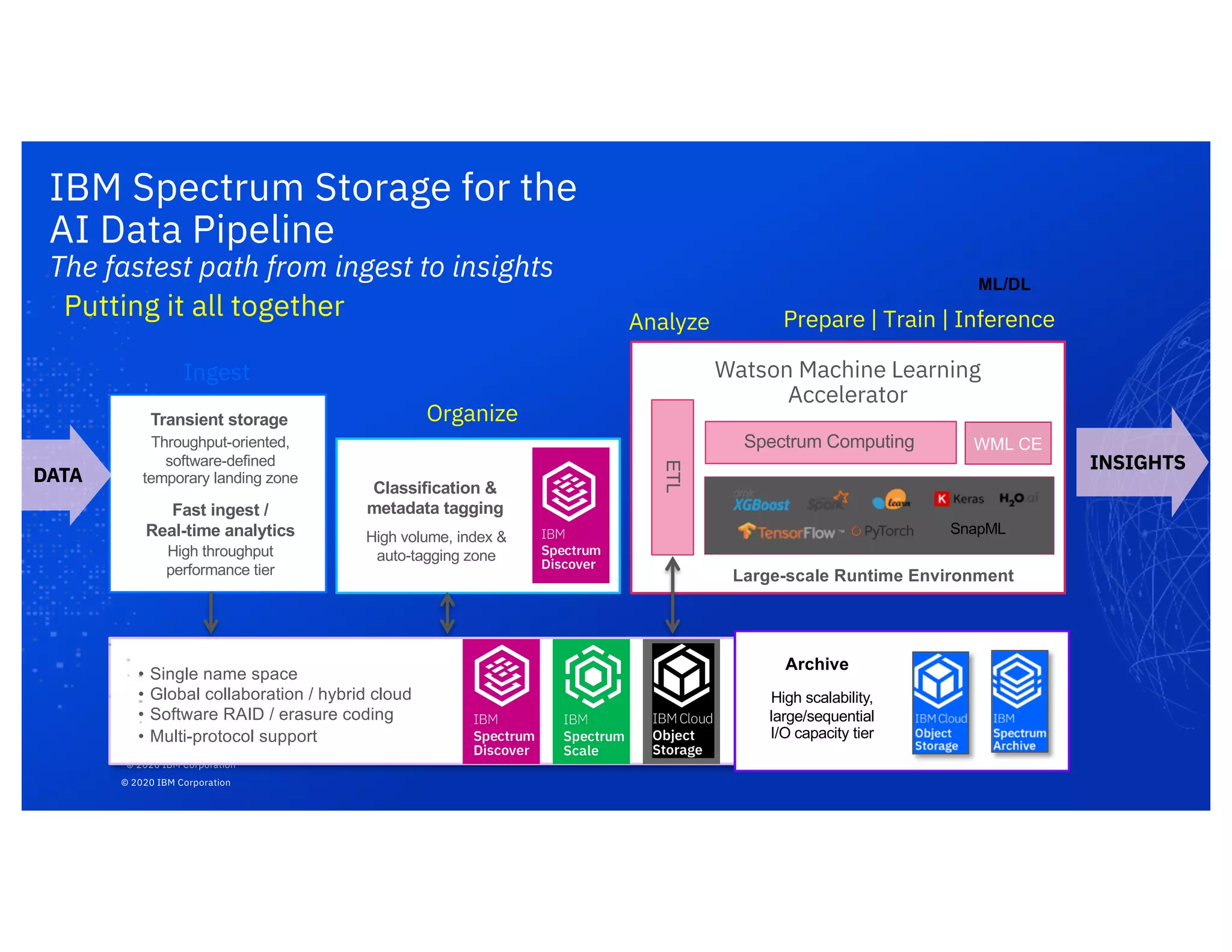 © 2020 IBM Corporation
INSIGHTS
Ingest
Prepare | Train | Inference
• Single name space
• Global collaboration / hybrid cloud
• Software RAID / erasure coding
• Multi-protocol support
Throughput-oriented,
software-defined
temporary landing zone
Transient storage
High throughput
performance tier
Fast ingest /
Real-time analytics High volume, index &
auto-tagging zone
Classification &
metadata tagging
Organize
Analyze
ML/DL
ETL
Large-scale Runtime Environment
Watson Machine Learning
Accelerator
WML CE
SnapML
Spectrum Computing
IBM Spectrum Storage for the
AI Data Pipeline
The fastest path from ingest to insights
Putting it all together
High scalability,
large/sequential
I/O capacity tier
Archive
DATA
© 2020 IBM Corporation
 