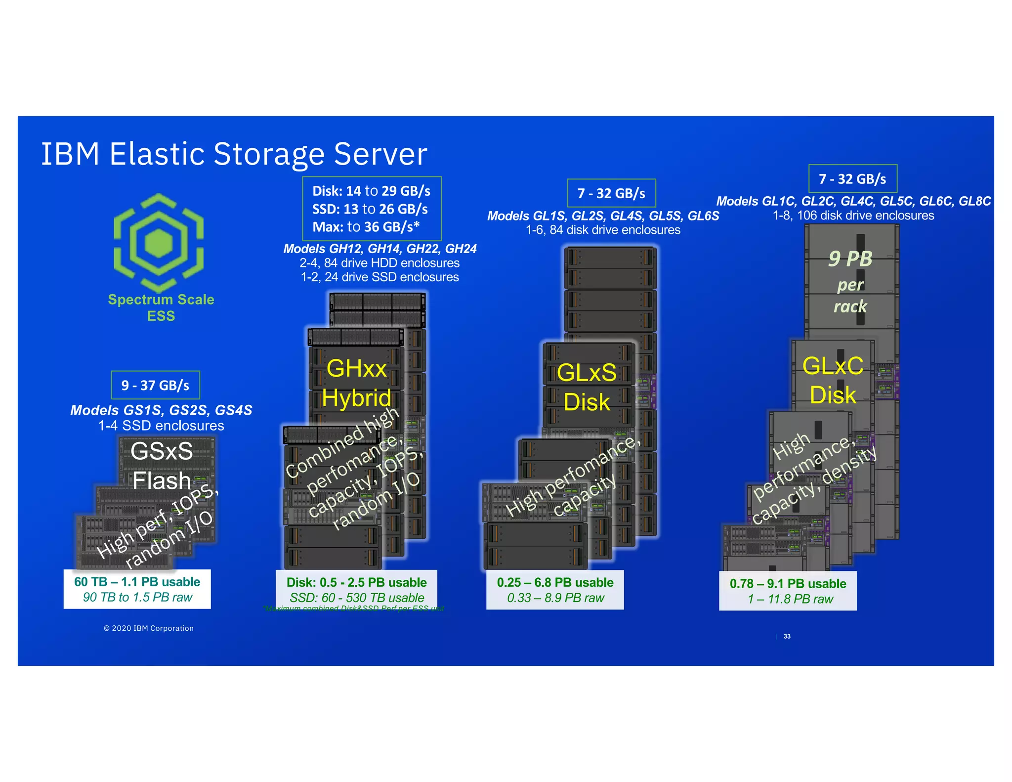 © 2020 IBM Corporation
IBM Elastic Storage Server
| 33
Spectrum Scale
ESS
D1 D2 D3 D4 D5 D6 D7 D8
S822L
D1 D2 D3 D4 D5 D6 D7 D8
S822L
D1 D2 D3 D4 D5 D6 D7 D8
S822L
D1 D2 D3 D4 D5 D6 D7 D8
S822L
D1 D2 D3 D4 D5 D6 D7 D8
S822L
D1 D2 D3 D4 D5 D6 D7 D8
S822L
D1 D2 D3 D4 D5 D6 D7 D8
S822L
D1 D2 D3 D4 D5 D6 D7 D8
S822L
7 - 32 GB/s
Models GL1S, GL2S, GL4S, GL5S, GL6S
1-6, 84 disk drive enclosures
0.25 – 6.8 PB usable
0.33 – 8.9 PB raw
GLxS
Disk
High perfomance,
capacity
1 2 3 4 5 6 7 8 9 10 11 12 13 14 15 16 17 18 19 20 21 22 23 24
FC5887
1 2 3 4 5 6 7 8 9 10 11 12 13 14 15 16 17 18 19 20 21 22 23 24
FC5887
1 2 3 4 5 6 7 8 9 10 11 12 13 14 15 16 17 18 19 20 21 22 23 24
FC5887
1 2 3 4 5 6 7 8 9 10 11 12 13 14 15 16 17 18 19 20 21 22 23 24
FC5887
D1 D2 D3 D4 D5 D6 D7 D8
S822L
D1 D2 D3 D4 D5 D6 D7 D8
S822L
1 2 3 4 5 6 7 8 9 10 11 12 13 14 15 16 17 18 19 20 21 22 23 24
FC5887
1 2 3 4 5 6 7 8 9 10 11 12 13 14 15 16 17 18 19 20 21 22 23 24
FC5887
D1 D2 D3 D4 D5 D6 D7 D8
S822L
D1 D2 D3 D4 D5 D6 D7 D8
S822L
60 TB – 1.1 PB usable
90 TB to 1.5 PB raw
1 2 3 4 5 6 7 8 9 10 11 12 13 14 15 16 17 18 19 20 21 22 23 24
FC5887
D1 D2 D3 D4 D5 D6 D7 D8
S822L
D1 D2 D3 D4 D5 D6 D7 D8
S822L
9 - 37 GB/s
Models GS1S, GS2S, GS4S
1-4 SSD enclosures
High perf, IOPS,
random
I/O
GSxS
Flash
Disk: 0.5 - 2.5 PB usable
SSD: 60 - 530 TB usable
D1 D2 D3 D4 D5 D6 D7 D8
S822L
D1 D2 D3 D4 D5 D6 D7 D8
S822L
1 2 3 4 5 6 7 8 9 10 11 12 13 14 15 16 17 18 19 20 21 22 23 24
FC5887
1 2 3 4 5 6 7 8 9 10 11 12 13 14 15 16 17 18 19 20 21 22 23 24
FC5887
D1 D2 D3 D4 D5 D6 D7 D8
S822L
D1 D2 D3 D4 D5 D6 D7 D8
S822L
1 2 3 4 5 6 7 8 9 10 11 12 13 14 15 16 17 18 19 20 21 22 23 24
FC5887
D1 D2 D3 D4 D5 D6 D7 D8
S822L
1 2 3 4 5 6 7 8 9 10 11 12 13 14 15 16 17 18 19 20 21 22 23 24
FC5887
GHxx
Hybrid
Disk: 14 to 29 GB/s
SSD: 13 to 26 GB/s
Max: to 36 GB/s*
Models GH12, GH14, GH22, GH24
2-4, 84 drive HDD enclosures
1-2, 24 drive SSD enclosures
Combined high
perfomance,
capacity, IOPS,
random
I/O
*Maximum combined Disk&SSD Perf per ESS unit
D1 D2 D3 D4 D5 D6 D7 D8
S822L
D1 D2 D3 D4 D5 D6 D7 D8
S822L
D1 D2 D3 D4 D5 D6 D7 D8
S822L
D1 D2 D3 D4 D5 D6 D7 D8
S822L
D1 D2 D3 D4 D5 D6 D7 D8
S822L
D1 D2 D3 D4 D5 D6 D7 D8
S822L
D1 D2 D3 D4 D5 D6 D7 D8
S822L
D1 D2 D3 D4 D5 D6 D7 D8
S822L
D1 D2 D3 D4 D5 D6 D7 D8
S822L
D1 D2 D3 D4 D5 D6 D7 D8
S822L
Models GL1C, GL2C, GL4C, GL5C, GL6C, GL8C
1-8, 106 disk drive enclosures
7 - 32 GB/s
0.78 – 9.1 PB usable
1 – 11.8 PB raw
GLxC
Disk
High
performance,
capacity, density
9 PB
per
rack
 