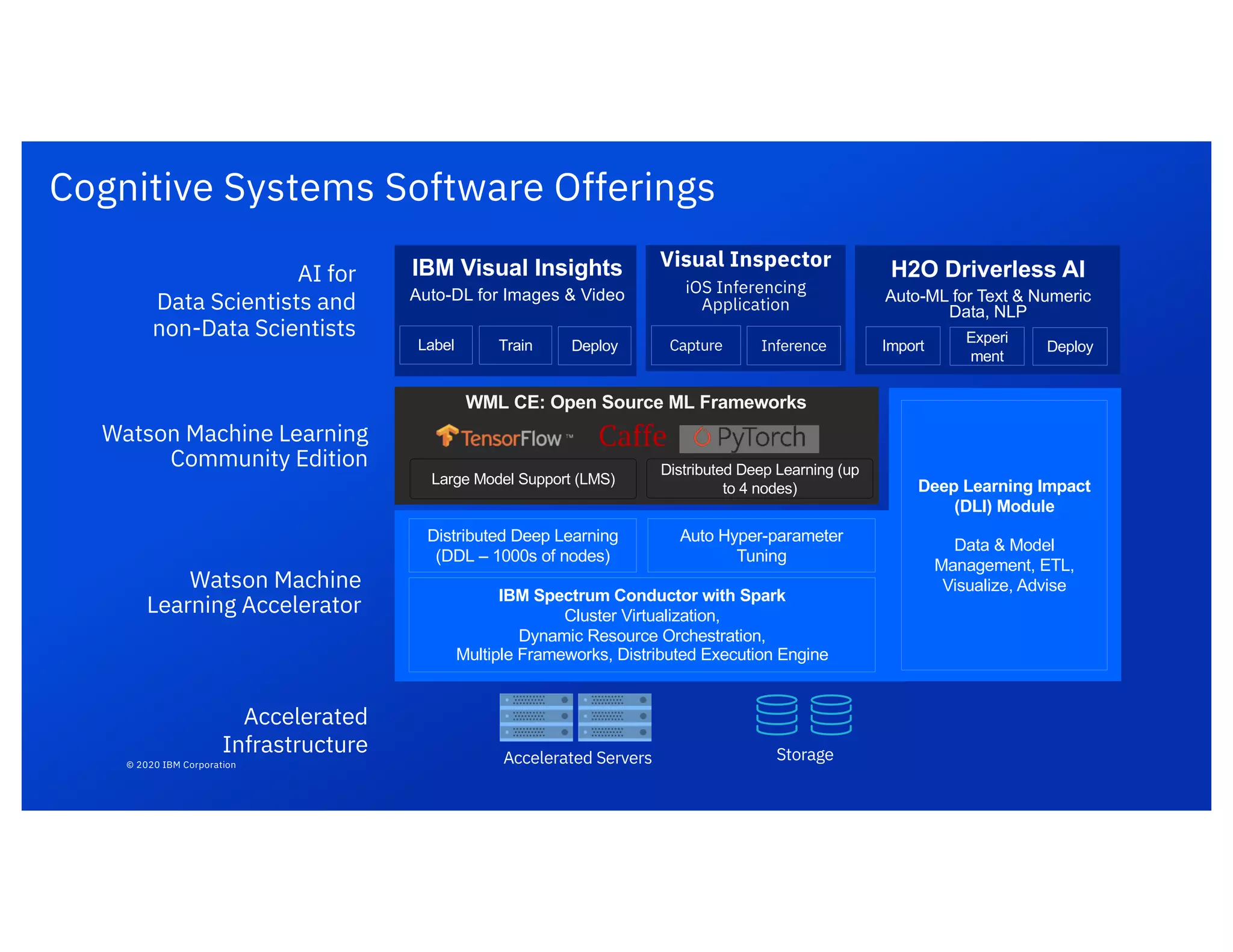 © 2020 IBM Corporation
Watson Machine Learning
Community Edition
Deep Learning Impact
(DLI) Module
Data & Model
Management, ETL,
Visualize, Advise
IBM Spectrum Conductor with Spark
Cluster Virtualization,
Dynamic Resource Orchestration,
Multiple Frameworks, Distributed Execution Engine
WML CE: Open Source ML Frameworks
Large Model Support (LMS)
Distributed Deep Learning
(DDL – 1000s of nodes)
Auto Hyper-parameter
Tuning
Watson Machine
Learning Accelerator
IBM Visual Insights
Auto-DL for Images & Video
Label Train Deploy
Accelerated
Infrastructure Accelerated Servers Storage
AI for
Data Scientists and
non-Data Scientists
H2O Driverless AI
Auto-ML for Text & Numeric
Data, NLP
Import
Experi
ment
Deploy
Distributed Deep Learning (up
to 4 nodes)
Cognitive Systems Software Offerings
Visual Inspector
iOS Inferencing
Application
Capture Inference
 