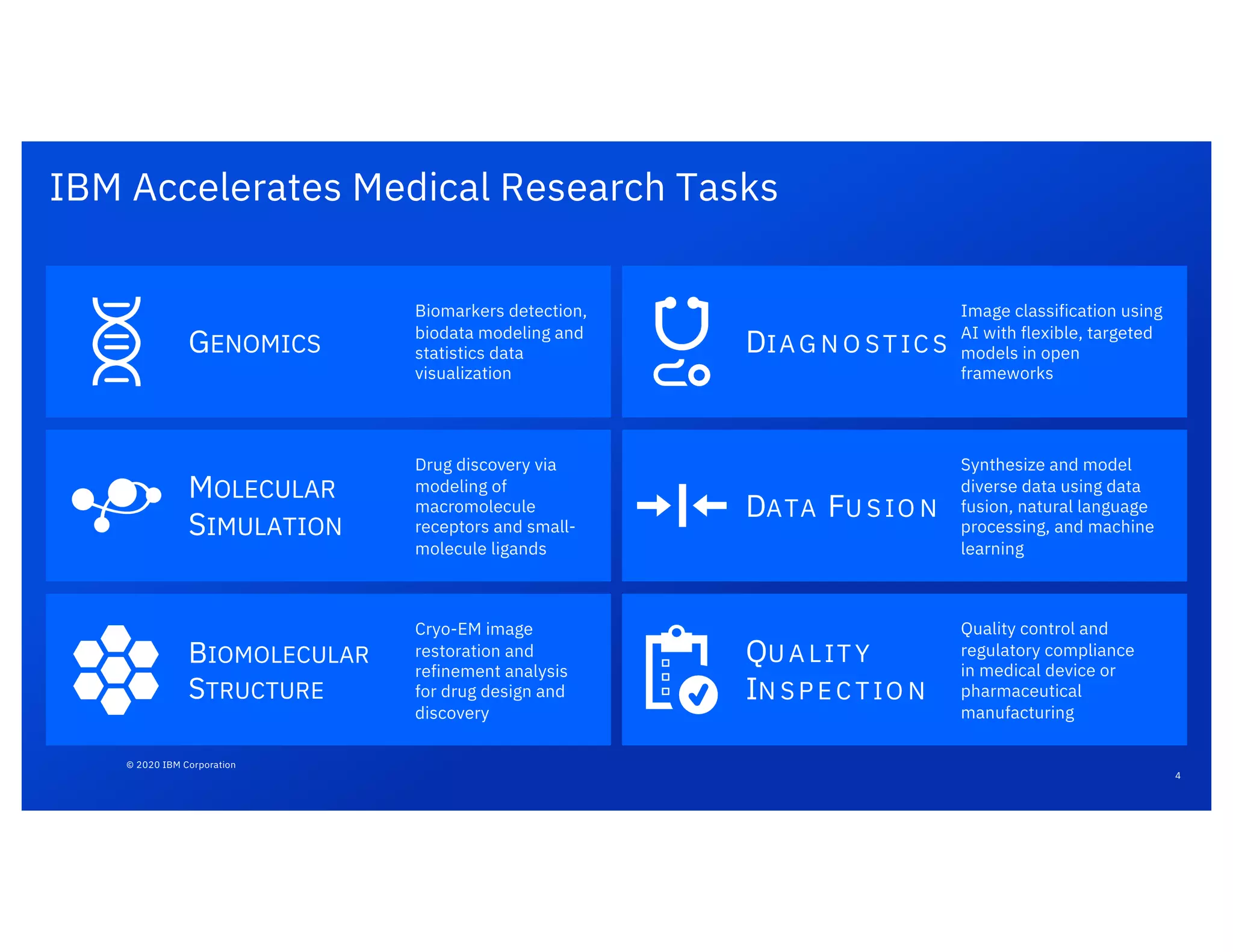 © 2020 IBM Corporation
IBM Accelerates Medical Research Tasks
GENOMICS
Biomarkers detection,
biodata modeling and
statistics data
visualization
DIAG N O STIC S
Image classification using
AI with flexible, targeted
models in open
frameworks
MOLECULAR
SIMULATION
Drug discovery via
modeling of
macromolecule
receptors and small-
molecule ligands
DATA FU SIO N
Synthesize and model
diverse data using data
fusion, natural language
processing, and machine
learning
BIOMOLECULAR
STRUCTURE
Cryo-EM image
restoration and
refinement analysis
for drug design and
discovery
QU A LIT Y
IN SP E C TIO N
Quality control and
regulatory compliance
in medical device or
pharmaceutical
manufacturing
4
 