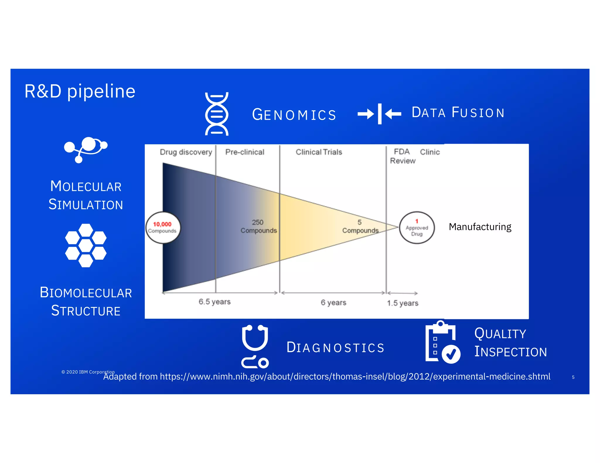© 2020 IBM Corporation
R&D pipeline
5
Manufacturing
Adapted from https://www.nimh.nih.gov/about/directors/thomas-insel/blog/2012/experimental-medicine.shtml
GEN O M ICS
MOLECULAR
SIMULATION
BIOMOLECULAR
STRUCTURE
DIAG N O STIC S
DATA FU SIO N
QUALITY
INSPECTION
 