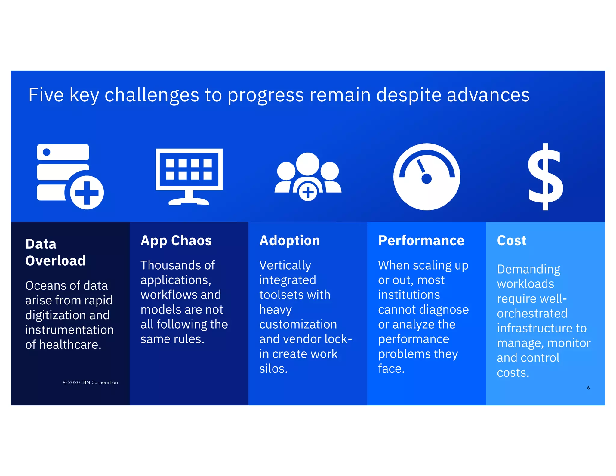 IBM Systems at Supercomputing 2019 / © 2019 IBM Corporation
Data
Overload
Oceans of data
arise from rapid
digitization and
instrumentation
of healthcare.
App Chaos
Thousands of
applications,
workflows and
models are not
all following the
same rules.
Adoption
Vertically
integrated
toolsets with
heavy
customization
and vendor lock-
in create work
silos.
Performance
When scaling up
or out, most
institutions
cannot diagnose
or analyze the
performance
problems they
face.
Cost
Demanding
workloads
require well-
orchestrated
infrastructure to
manage, monitor
and control
costs.
Five key challenges to progress remain despite advances
6
© 2020 IBM Corporation
 