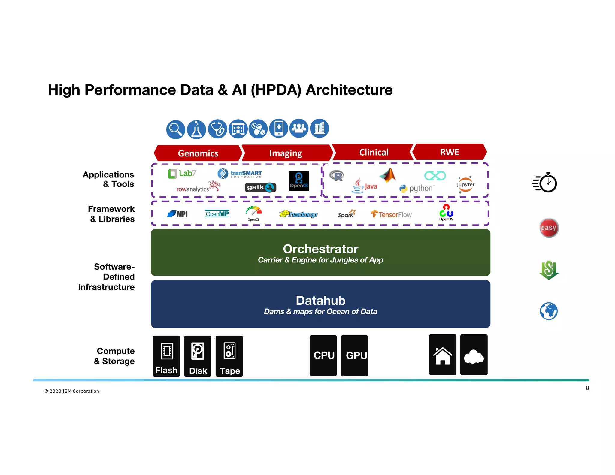 8
Orchestrator
Carrier & Engine for Jungles of App
Datahub
Dams & maps for Ocean of Data
Disk TapeFlash
Compute
& Storage
Software-
Defined
Infrastructure
Applications
& Tools
CPU GPU
Framework
& Libraries
Clinical RWE
High Performance Data & AI (HPDA) Architecture
ImagingGenomics
© 2020 IBM Corporation
 