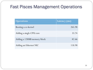 Fast Pisces Management Operations
16
Operations Latency (ms)
Booting a co-kernel 265.98
Adding a single CPU core 33.74
Adding a 128MB memory block 82.66
Adding an Ethernet NIC 118.98
 