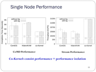 Single Node Performance
19
0
1
CentOS Kitten/KVM co-Kernel
82
83
84
85
CompletionTime(Seconds)
without bg
with bg
0
250
CentOS Kitten/KVM co-Kernel
20250
20500
20750
21000
21250
Throughput(GUPS)
without bg
with bg
CoMD Performance Stream Performance
Co-Kernel: consist performance + performance isolation
 