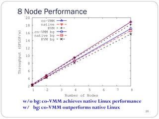 8 Node Performance
20
2
4
6
8
10
12
14
16
18
20
1 2 3 4 5 6 7 8
Throughput(GFLOP/s)
Number of Nodes
co-VMM
native
KVM
co-VMM bg
native bg
KVM bg
w/o bg: co-VMM achieves native Linux performance
w/ bg: co-VMM outperforms native Linux
 