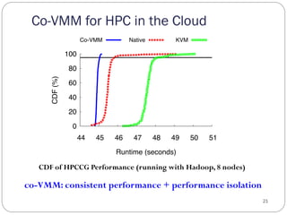 Co-VMM for HPC in the Cloud
21
0
20
40
60
80
100
44 45 46 47 48 49 50 51
CDF(%)
Runtime (seconds)
Co-VMM Native KVM
CDF of HPCCG Performance (running with Hadoop, 8 nodes)
co-VMM: consistent performance + performance isolation
 