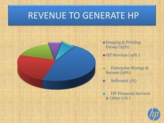 REVENUE TO GENERATE HP
Imaging & Printing
Group (25%)
HP Services (19% )
Enterprise Storage &
Servers (16%)
Software( 3%)
HP Financial Services
& Other (1% )
 