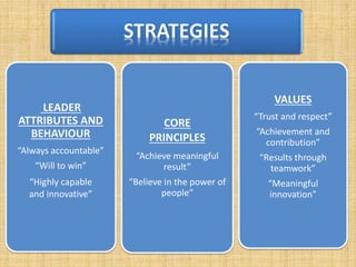 STRATEGIES
LEADER
ATTRIBUTES AND
BEHAVIOUR
“Always accountable”
“Will to win”
“Highly capable
and innovative”
CORE
PRINCIPLES
“Achieve meaningful
result”
“Believe in the power of
people”
VALUES
“Trust and respect”
“Achievement and
contribution”
“Results through
teamwork”
“Meaningful
innovation”
 