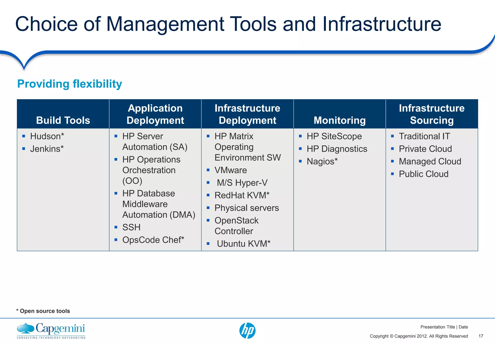 Choice of Management Tools and Infrastructure

Providing flexibility

                        Application          Infrastructure                                     Infrastructure
      Build Tools       Deployment            Deployment           Monitoring                      Sourcing
  Hudson*             HP Server           HP Matrix           HP SiteScope                 Traditional IT
  Jenkins*             Automation (SA)      Operating           HP Diagnostics               Private Cloud
                       HP Operations        Environment SW      Nagios*                      Managed Cloud
                        Orchestration       VMware                                            Public Cloud
                        (OO)                M/S Hyper-V
                       HP Database         RedHat KVM*
                        Middleware          Physical servers
                        Automation (DMA)
                                            OpenStack
                       SSH                  Controller
                       OpsCode Chef*       Ubuntu KVM*




* Open source tools

                                                                                                           Presentation Title | Date

                                                                                   Copyright © Capgemini 2012. All Rights Reserved     17
 