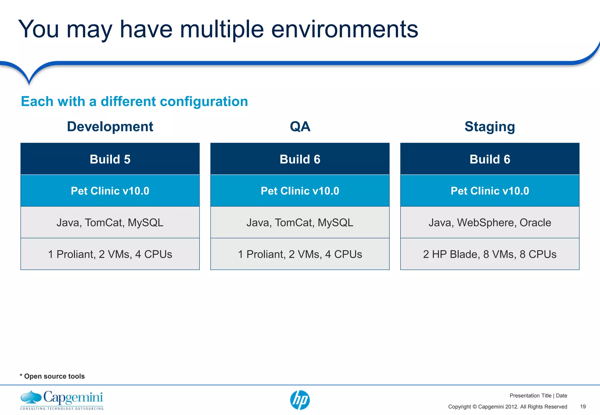 You may have multiple environments

Each with a different configuration
             Development                      QA                          Staging

                      Build 5               Build 6                         Build 6

              Pet Clinic v10.0          Pet Clinic v10.0             Pet Clinic v10.0

          Java, TomCat, MySQL        Java, TomCat, MySQL         Java, WebSphere, Oracle

        1 Proliant, 2 VMs, 4 CPUs   1 Proliant, 2 VMs, 4 CPUs   2 HP Blade, 8 VMs, 8 CPUs




* Open source tools

                                                                                            Presentation Title | Date

                                                                    Copyright © Capgemini 2012. All Rights Reserved     19
 