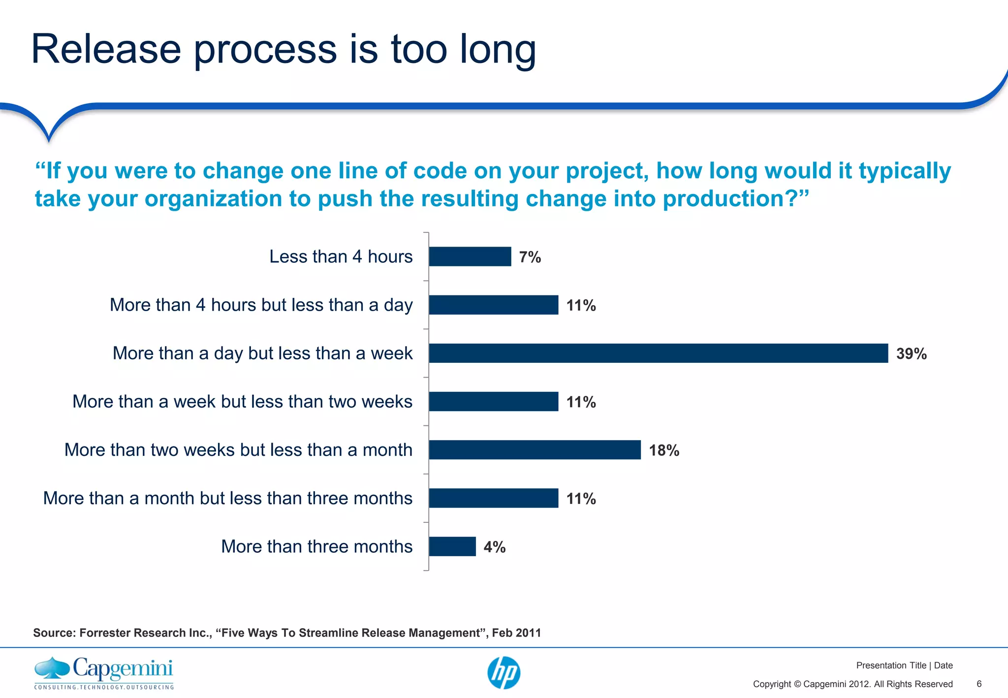 Release process is too long

“If you were to change one line of code on your project, how long would it typically
take your organization to push the resulting change into production?”

                                        Less than 4 hours                          7%


             More than 4 hours but less than a day                                        11%


             More than a day but less than a week                                                                                       39%


      More than a week but less than two weeks                                            11%


     More than two weeks but less than a month                                                  18%


 More than a month but less than three months                                             11%


                                More than three months                       4%




Source: Forrester Research Inc., “Five Ways To Streamline Release Management”, Feb 2011

                                                                                                                              Presentation Title | Date

                                                                                                      Copyright © Capgemini 2012. All Rights Reserved     6
 