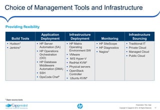 Choice of Management Tools and Infrastructure

Providing flexibility

                        Application          Infrastructure                                     Infrastructure
      Build Tools       Deployment            Deployment           Monitoring                      Sourcing
  Hudson*             HP Server           HP Matrix           HP SiteScope                 Traditional IT
  Jenkins*             Automation (SA)      Operating           HP Diagnostics               Private Cloud
                       HP Operations        Environment SW      Nagios*                      Managed Cloud
                        Orchestration       VMware                                            Public Cloud
                        (OO)                M/S Hyper-V
                       HP Database         RedHat KVM*
                        Middleware          Physical servers
                        Automation (DMA)
                                            OpenStack
                       SSH                  Controller
                       OpsCode Chef*       Ubuntu KVM*




* Open source tools

                                                                                                           Presentation Title | Date

                                                                                   Copyright © Capgemini 2012. All Rights Reserved     17
 