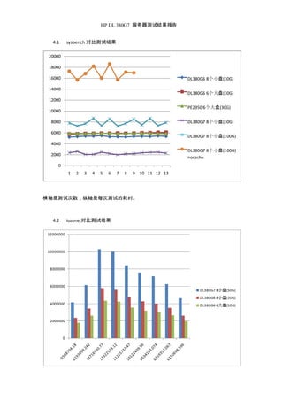 HP DL 380G7 服务器测试结果报告
4.1 sysbench 对比测试结果
横轴是测试次数，纵轴是每次测试的耗时。
4.2 iozone 对比测试结果
0
2000
4000
6000
8000
10000
12000
14000
16000
18000
20000
1 2 3 4 5 6 7 8 9 10 11 12 13
DL380G6 8个小盘(30G)
DL380G6 6个大盘(30G)
PE2950 6个大盘(30G)
DL380G7 8个小盘(30G)
DL380G7 8个小盘(100G)
DL380G7 8个小盘(100G)
nocache
 