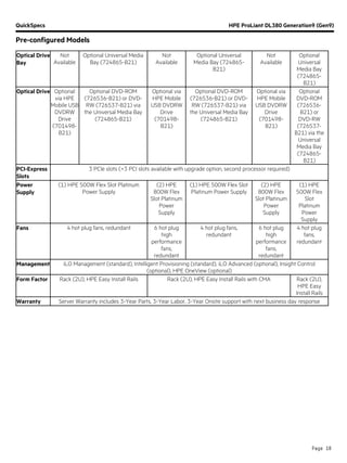 QuickSpecs HPE ProLiant DL380 Generation9 (Gen9)
Pre-configured Models
Page 18
Optical Drive
Bay
Not
Available
Optional Universal Media
Bay (724865-B21)
Not
Available
Optional Universal
Media Bay (724865-
B21)
Not
Available
Optional
Universal
Media Bay
(724865-
B21)
Optical Drive Optional
via HPE
Mobile USB
DVDRW
Drive
(701498-
B21)
Optional DVD-ROM
(726536-B21) or DVD-
RW (726537-B21) via
the Universal Media Bay
(724865-B21)
Optional via
HPE Mobile
USB DVDRW
Drive
(701498-
B21)
Optional DVD-ROM
(726536-B21) or DVD-
RW (726537-B21) via
the Universal Media Bay
(724865-B21)
Optional via
HPE Mobile
USB DVDRW
Drive
(701498-
B21)
Optional
DVD-ROM
(726536-
B21) or
DVD-RW
(726537-
B21) via the
Universal
Media Bay
(724865-
B21)
PCI-Express
Slots
3 PCIe slots (+3 PCI slots available with upgrade option, second processor required)
Power
Supply
(1) HPE 500W Flex Slot Platinum
Power Supply
(2) HPE
800W Flex
Slot Platinum
Power
Supply
(1) HPE 500W Flex Slot
Platinum Power Supply
(2) HPE
800W Flex
Slot Platinum
Power
Supply
(1) HPE
500W Flex
Slot
Platinum
Power
Supply
Fans 4 hot plug fans, redundant 6 hot plug
high
performance
fans,
redundant
4 hot plug fans,
redundant
6 hot plug
high
performance
fans,
redundant
4 hot plug
fans,
redundant
Management iLO Management (standard), Intelligent Provisioning (standard), iLO Advanced (optional), Insight Control
(optional), HPE OneView (optional)
Form Factor Rack (2U), HPE Easy Install Rails Rack (2U), HPE Easy Install Rails with CMA Rack (2U),
HPE Easy
Install Rails
Warranty Server Warranty includes 3-Year Parts, 3-Year Labor, 3-Year Onsite support with next business day response
 