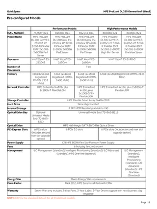 QuickSpecs HPE ProLiant DL380 Generation9 (Gen9)
Pre-configured Models
Page 19
Performance Models High Performance Models
[SKU Number] 752689-B21 826684-B21 852432-B21 803860-B21 803861-B21
Model Name HPE ProLiant
DL380 Gen9 E5-
2650v3 2P
32GB-R P440ar
8SFF 2x10Gb
2x800W Perf
Server
HPE ProLiant
DL380 Gen9 E5-
2650v4 2P 32GB-
R P440ar 8SFF
2x10Gb 2x800W
Perf Server
HPE ProLiant
DL380 Gen9 E5-
2660v4 2P 64GB-
R P440ar 8SFF
2x10Gb 2x800W
Perf Server
HPE ProLiant
DL380 Gen9 E5-
2690v3 2P 32GB-
R P440ar 8SFF
2x10Gb 2x800W
High Perf Server
HPE ProLiant
DL380 Gen9 E5-
2690v3 2P 32GB-
R P440ar 8SFF
2x10Gb 2x800W
OneView Server
Processor Intel® Xeon® E5-
2650v3
Intel® Xeon® E5-
2650v4
Intel® Xeon® E5-
2660v4
Intel® Xeon® E5-2690v3
Number of
Processors
Two
Memory 32GB (2x16GB
Registered
DIMMs, 2133
MHz)
32GB (2x16GB
Registered DIMMs,
2400 MHz)
64GB (4x16GB
Registered DIMMs,
2400 MHz)
32GB (2x16GB Registered DIMMs, 2133
MHz)
Network Controller HPE Embedded 4x1Gb, plus
2x10Gb-T FlexibleLOM
HPE Embedded
4x1Gb, plus
2x10Gb SFP+
FlexibleLOM
HPE Embedded 4x1Gb, plus 2x10Gb-T
FlexibleLOM
Storage Controller HPE Flexible Smart Array P440ar/2GB
Hard Drive None ship standard
Internal Storage 8 SFF HDD Bays (upgradable to 24)
Optical Drive Bay Optional
Universal Media
Bay (724865-
B21)
Universal Media Bay (724865-B21)
Optical Drive HPE Half-Height SATA DVD-RW Optical Drive
PCI-Express Slots 6 PCIe slots
(includes second
riser slot upgrade
option)
6 PCIe 3.0 slots 6 PCIe slots (includes second riser slot
upgrade option)
Power Supply (2) HPE 800W Flex Slot Platinum Power Supply
Fans 6 hot plug fans, redundant
Management iLO Management (standard), Intelligent Provisioning (standard), iLO Advanced
(standard), HPE OneView (optional)
iLO Management
(standard),
Intelligent
Provisioning
(standard), iLO
Advanced
(standard), HPE
OneView
(Standard)
Energy Star Meets Energy Star requirements
Form Factor Rack (2U), HPE Easy Install Rails with CMA
Warranty Server Warranty includes 3-Year Parts, 3-Year Labor, 3-Year Onsite support with next business day
response
NOTE: UEFI is the standard default for all Predefined models.
 