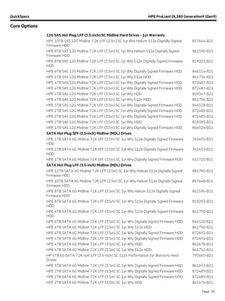 QuickSpecs HPE ProLiant DL380 Generation9 (Gen9)
Core Options
Page 34
12G SAS Hot Plug LFF (3.5-inch) SC Midline Hard Drives - 1yr Warranty
HPE 10TB SAS 12G Midline 7.2K LFF (3.5in) SC 1yr Wty Helium 512e Digitally Signed
Firmware HDD
857644-B21
HPE 8TB SAS 12G Midline 7.2K LFF (3.5in) SC 1yr Wty Helium 512e Digitally Signed
Firmware HDD
861590-B21
HPE 8TB SAS 12G Midline 7.2K LFF (3.5in) SC 1yr Wty 512e Digitally Signed Firmware
HDD
819201-B21
HPE 6TB SAS 12G Midline 7.2K LFF (3.5in) SC 1yr Wty Digitally Signed Firmware HDD 846514-B21
HPE 6TB SAS 12G Midline 7.2K LFF (3.5in) SC 1yr Wty 512e HDD 861754-B21
HPE 4TB SAS 12G Midline 7.2K LFF (3.5in) SC 1yr Wty Digitally Signed Firmware HDD 872487-B21
HPE 4TB SAS 12G Midline 7.2K LFF (3.5in) SC 1yr Wty Digitally Signed Firmware HDD 872487-B21
HPE 4TB SAS 12G Midline 7.2K LFF (3.5in) SC 1yr Wty HDD 818367-B21
HPE 4TB SAS 12G Midline 7.2K LFF (3.5in) SC 1yr Wty 512e HDD 861756-B21
HPE 3TB SAS 12G Midline 7.2K LFF (3.5in) SC 1yr Wty Digitally Signed Firmware HDD 846528-B21
HPE 2TB SAS 12G Midline 7.2K LFF (3.5in) SC 1yr Wty Digitally Signed Firmware HDD 872485-B21
HPE 2TB SAS 12G Midline 7.2K LFF (3.5in) SC 1yr Wty Digitally Signed Firmware HDD 872485-B21
HPE 2TB SAS 12G Midline 7.2K LFF (3.5in) SC 1yr Wty HDD 818365-B21
HPE 1TB SAS 12G Midline 7.2K LFF (3.5in) SC 1yr Wty Digitally Signed Firmware HDD 846524-B21
SATA Hot Plug SFF (2.5-inch) Midline (MDL) Drives
HPE 2TB SATA 6G Midline 7.2K SFF (2.5in) SC 1yr Wty 512e Digitally Signed Firmware
HDD
765455-B21
HPE 1TB SATA 6G Midline 7.2K SFF (2.5in) SC 1yr Wty 512e Digitally Signed Firmware
HDD
765453-B21
HPE 1TB SATA 6G Midline 7.2K SFF (2.5in) SC 1yr Wty Digitally Signed Firmware HDD 655710-B21
SATA Hot Plug LFF (3.5-inch) Midline (MDL) Drives
HPE 12TB SATA 6G Midline 7.2K LFF (3.5in) SC 1yr Wty Helium 512e Digitally Signed
Firmware HDD
881785-B21
HPE 10TB SATA 6G Midline 7.2K LFF (3.5in) SC 1yr Wty Helium 512e Digitally Signed
Firmware HDD
857648-B21
HPE 8TB SATA 6G Midline 7.2K LFF (3.5in) SC 1yr Wty Helium 512e Digitally Signed
Firmware HDD
861594-B21
HPE 8TB SATA 6G Midline 7.2K LFF (3.5in) SC 1yr Wty 512e Digitally Signed Firmware
HDD
819203-B21
HPE 6TB SATA 6G Midline 7.2K LFF (3.5in) SC 1yr Wty 512e Digitally Signed Firmware
HDD
861750-B21
HPE 6TB SATA 6G Midline 7.2K LFF (3.5in) SC 1yr Wty Digitally Signed Firmware HDD 846510-B21
HPE 6TB SATA 6G Midline 7.2K LFF (3.5in) SC 1yr Wty 512e HDD 861750-B21
HPE 4TB SATA 6G Midline 7.2K LFF (3.5in) SC 1yr Wty Digitally Signed Firmware HDD 872491-B21
HPE 4TB SATA 6G Midline 7.2K LFF (3.5in) SC 1yr Wty Digitally Signed Firmware HDD 872491-B21
HPE 4TB SATA 6G Midline 7.2K LFF (3.5in) SC 1yr Wty HDD 861678-B21
HPE 4TB SATA 6G Midline 7.2K LFF (3.5in) SC 1yr Wty 512e HDD 861752-B21
HP 4TB 6G SATA 7.2K rpm LFF (3.5-inch) SC 512e Performance 1yr Warranty Hard
Drives
793665-B21
HPE 3TB SATA 6G Midline 7.2K LFF (3.5in) SC 1yr Wty Digitally Signed Firmware HDD 861693-B21
HPE 2TB SATA 6G Midline 7.2K LFF (3.5in) SC 1yr Wty Digitally Signed Firmware HDD 872489-B21
HPE 2TB SATA 6G Midline 7.2K LFF (3.5in) SC 1yr Wty Digitally Signed Firmware HDD 872489-B21
HPE 2TB SATA 6G Midline 7.2K LFF (3.5in) SC 1yr Wty HDD 861676-B21
 