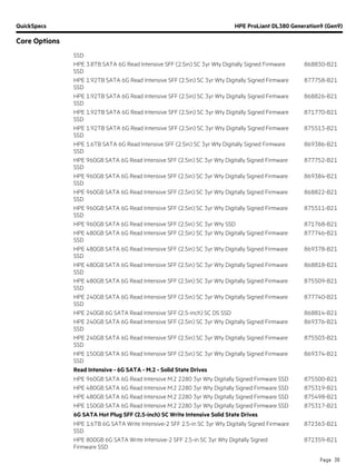 QuickSpecs HPE ProLiant DL380 Generation9 (Gen9)
Core Options
Page 36
SSD
HPE 3.8TB SATA 6G Read Intensive SFF (2.5in) SC 3yr Wty Digitally Signed Firmware
SSD
868830-B21
HPE 1.92TB SATA 6G Read Intensive SFF (2.5in) SC 3yr Wty Digitally Signed Firmware
SSD
877758-B21
HPE 1.92TB SATA 6G Read Intensive SFF (2.5in) SC 3yr Wty Digitally Signed Firmware
SSD
868826-B21
HPE 1.92TB SATA 6G Read Intensive SFF (2.5in) SC 3yr Wty Digitally Signed Firmware
SSD
871770-B21
HPE 1.92TB SATA 6G Read Intensive SFF (2.5in) SC 3yr Wty Digitally Signed Firmware
SSD
875513-B21
HPE 1.6TB SATA 6G Read Intensive SFF (2.5in) SC 3yr Wty Digitally Signed Firmware
SSD
869386-B21
HPE 960GB SATA 6G Read Intensive SFF (2.5in) SC 3yr Wty Digitally Signed Firmware
SSD
877752-B21
HPE 960GB SATA 6G Read Intensive SFF (2.5in) SC 3yr Wty Digitally Signed Firmware
SSD
869384-B21
HPE 960GB SATA 6G Read Intensive SFF (2.5in) SC 3yr Wty Digitally Signed Firmware
SSD
868822-B21
HPE 960GB SATA 6G Read Intensive SFF (2.5in) SC 3yr Wty Digitally Signed Firmware
SSD
875511-B21
HPE 960GB SATA 6G Read Intensive SFF (2.5in) SC 3yr Wty SSD 871768-B21
HPE 480GB SATA 6G Read Intensive SFF (2.5in) SC 3yr Wty Digitally Signed Firmware
SSD
877746-B21
HPE 480GB SATA 6G Read Intensive SFF (2.5in) SC 3yr Wty Digitally Signed Firmware
SSD
869378-B21
HPE 480GB SATA 6G Read Intensive SFF (2.5in) SC 3yr Wty Digitally Signed Firmware
SSD
868818-B21
HPE 480GB SATA 6G Read Intensive SFF (2.5in) SC 3yr Wty Digitally Signed Firmware
SSD
875509-B21
HPE 240GB SATA 6G Read Intensive SFF (2.5in) SC 3yr Wty Digitally Signed Firmware
SSD
877740-B21
HPE 240GB 6G SATA Read Intensive SFF (2.5-inch) SC DS SSD 868814-B21
HPE 240GB SATA 6G Read Intensive SFF (2.5in) SC 3yr Wty Digitally Signed Firmware
SSD
869376-B21
HPE 240GB SATA 6G Read Intensive SFF (2.5in) SC 3yr Wty Digitally Signed Firmware
SSD
875503-B21
HPE 150GB SATA 6G Read Intensive SFF (2.5in) SC 3yr Wty Digitally Signed Firmware
SSD
869374-B21
Read Intensive - 6G SATA - M.2 - Solid State Drives
HPE 960GB SATA 6G Read Intensive M.2 2280 3yr Wty Digitally Signed Firmware SSD 875500-B21
HPE 480GB SATA 6G Read Intensive M.2 2280 3yr Wty Digitally Signed Firmware SSD 875319-B21
HPE 480GB SATA 6G Read Intensive M.2 2280 3yr Wty Digitally Signed Firmware SSD 875498-B21
HPE 150GB SATA 6G Read Intensive M.2 2280 3yr Wty Digitally Signed Firmware SSD 875317-B21
6G SATA Hot Plug SFF (2.5-inch) SC Write Intensive Solid State Drives
HPE 1.6TB 6G SATA Write Intensive-2 SFF 2.5-in SC 3yr Wty Digitally Signed Firmware
SSD
872363-B21
HPE 800GB 6G SATA Write Intensive-2 SFF 2.5-in SC 3yr Wty Digitally Signed
Firmware SSD
872359-B21
 