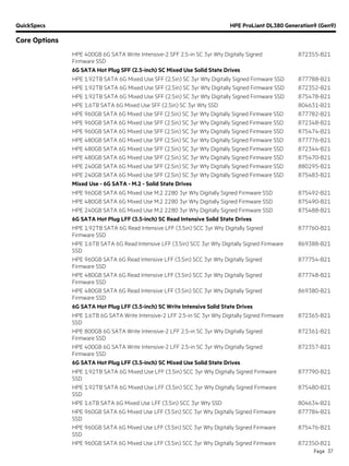 QuickSpecs HPE ProLiant DL380 Generation9 (Gen9)
Core Options
Page 37
HPE 400GB 6G SATA Write Intensive-2 SFF 2.5-in SC 3yr Wty Digitally Signed
Firmware SSD
872355-B21
6G SATA Hot Plug SFF (2.5-inch) SC Mixed Use Solid State Drives
HPE 1.92TB SATA 6G Mixed Use SFF (2.5in) SC 3yr Wty Digitally Signed Firmware SSD 877788-B21
HPE 1.92TB SATA 6G Mixed Use SFF (2.5in) SC 3yr Wty Digitally Signed Firmware SSD 872352-B21
HPE 1.92TB SATA 6G Mixed Use SFF (2.5in) SC 3yr Wty Digitally Signed Firmware SSD 875478-B21
HPE 1.6TB SATA 6G Mixed Use SFF (2.5in) SC 3yr Wty SSD 804631-B21
HPE 960GB SATA 6G Mixed Use SFF (2.5in) SC 3yr Wty Digitally Signed Firmware SSD 877782-B21
HPE 960GB SATA 6G Mixed Use SFF (2.5in) SC 3yr Wty Digitally Signed Firmware SSD 872348-B21
HPE 960GB SATA 6G Mixed Use SFF (2.5in) SC 3yr Wty Digitally Signed Firmware SSD 875474-B21
HPE 480GB SATA 6G Mixed Use SFF (2.5in) SC 3yr Wty Digitally Signed Firmware SSD 877776-B21
HPE 480GB SATA 6G Mixed Use SFF (2.5in) SC 3yr Wty Digitally Signed Firmware SSD 872344-B21
HPE 480GB SATA 6G Mixed Use SFF (2.5in) SC 3yr Wty Digitally Signed Firmware SSD 875470-B21
HPE 240GB SATA 6G Mixed Use SFF (2.5in) SC 3yr Wty Digitally Signed Firmware SSD 880295-B21
HPE 240GB SATA 6G Mixed Use SFF (2.5in) SC 3yr Wty Digitally Signed Firmware SSD 875483-B21
Mixed Use - 6G SATA - M.2 - Solid State Drives
HPE 960GB SATA 6G Mixed Use M.2 2280 3yr Wty Digitally Signed Firmware SSD 875492-B21
HPE 480GB SATA 6G Mixed Use M.2 2280 3yr Wty Digitally Signed Firmware SSD 875490-B21
HPE 240GB SATA 6G Mixed Use M.2 2280 3yr Wty Digitally Signed Firmware SSD 875488-B21
6G SATA Hot Plug LFF (3.5-inch) SC Read Intensive Solid State Drives
HPE 1.92TB SATA 6G Read Intensive LFF (3.5in) SCC 3yr Wty Digitally Signed
Firmware SSD
877760-B21
HPE 1.6TB SATA 6G Read Intensive LFF (3.5in) SCC 3yr Wty Digitally Signed Firmware
SSD
869388-B21
HPE 960GB SATA 6G Read Intensive LFF (3.5in) SCC 3yr Wty Digitally Signed
Firmware SSD
877754-B21
HPE 480GB SATA 6G Read Intensive LFF (3.5in) SCC 3yr Wty Digitally Signed
Firmware SSD
877748-B21
HPE 480GB SATA 6G Read Intensive LFF (3.5in) SCC 3yr Wty Digitally Signed
Firmware SSD
869380-B21
6G SATA Hot Plug LFF (3.5-inch) SC Write Intensive Solid State Drives
HPE 1.6TB 6G SATA Write Intensive-2 LFF 2.5-in SC 3yr Wty Digitally Signed Firmware
SSD
872365-B21
HPE 800GB 6G SATA Write Intensive-2 LFF 2.5-in SC 3yr Wty Digitally Signed
Firmware SSD
872361-B21
HPE 400GB 6G SATA Write Intensive-2 LFF 2.5-in SC 3yr Wty Digitally Signed
Firmware SSD
872357-B21
6G SATA Hot Plug LFF (3.5-inch) SC Mixed Use Solid State Drives
HPE 1.92TB SATA 6G Mixed Use LFF (3.5in) SCC 3yr Wty Digitally Signed Firmware
SSD
877790-B21
HPE 1.92TB SATA 6G Mixed Use LFF (3.5in) SCC 3yr Wty Digitally Signed Firmware
SSD
875480-B21
HPE 1.6TB SATA 6G Mixed Use LFF (3.5in) SCC 3yr Wty SSD 804634-B21
HPE 960GB SATA 6G Mixed Use LFF (3.5in) SCC 3yr Wty Digitally Signed Firmware
SSD
877784-B21
HPE 960GB SATA 6G Mixed Use LFF (3.5in) SCC 3yr Wty Digitally Signed Firmware
SSD
875476-B21
HPE 960GB SATA 6G Mixed Use LFF (3.5in) SCC 3yr Wty Digitally Signed Firmware 872350-B21
 