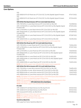QuickSpecs HPE ProLiant DL380 Generation9 (Gen9)
Core Options
Page 38
SSD
HPE 480GB SATA 6G Mixed Use LFF (3.5in) SCC 3yr Wty Digitally Signed Firmware
SSD
875472-B21
HPE 480GB SATA 6G Mixed Use LFF (3.5in) SCC 3yr Wty Digitally Signed Firmware
SSD
872346-B21
HPE NVMe PCIe Read Intensive SFF (2.5 inch) Solid State Drives
HPE 2TB NVMe x4 Lanes Read Intensive SFF (2.5in) SCN 3yr Wty SSD 764908-B21
HPE 1.92TB NVMe x4 Lanes Read Intensive SFF (2.5in) SCN 3yr Wty Digitally Signed
Firmware SSD
875591-B21
HPE 1.2TB NVMe x4 Lanes Read Intensive SFF (2.5in) SCN 3yr Wty SSD 764906-B21
HPE 960GB NVMe x4 Lanes Read Intensive SFF (2.5in) SCN 3yr Wty Digitally Signed
Firmware SSD
875589-B21
HPE 480GB NVMe x4 Lanes Read Intensive SFF (2.5in) SCN 3yr Wty Digitally Signed
Firmware SSD
875587-B21
HPE 400GB NVMe x4 Lanes Read Intensive SFF (2.5in) SCN 3yr Wty SSD 764904-B21
NOTE: With NVMe support only 1xDouble Wide Graphics card is supported.
HPE NVMe PCIe Mixed Use SFF (2.5 inch) Solid State Drives
HPE 2TB NVMe x4 Lanes Mixed Use SFF (2.5in) SCN 3yr Wty SSD 765044-B21
HPE 1.6TB NVMe x4 Lanes Mixed Use SFF (2.5in) SCN 3yr Wty Digitally Signed
Firmware SSD
875597-B21
HPE 1.6TB NVMe x4 Lanes Mixed Use SFF (2.5in) SCN 3yr Wty SSD 765038-B21
HPE 800GB NVMe x4 Lanes Mixed Use SFF (2.5in) SCN 3yr Wty Digitally Signed
Firmware SSD
875595-B21
HPE 800GB NVMe x4 Lanes Mixed Use SFF (2.5in) SCN 3yr Wty SSD 765036-B21
HPE 400GB NVMe x4 Lanes Mixed Use SFF (2.5in) SCN 3yr Wty Digitally Signed
Firmware SSD
875593-B21
HPE 400GB NVMe x4 Lanes Mixed Use SFF (2.5in) SCN 3yr Wty SSD 765034-B21
NOTE: With NVMe support only 1xDouble Wide Graphics card is supported.
HPE NVMe PCIe Write Intensive SFF (2.5-inch) Solid State Drives
HPE 2TB NVMe x4 Lanes Write Intensive SFF(2.5in) SCN 3yr Wty SSD 764894-B21
HPE 1.6TB NVMe x4 Lanes Write Intensive SFF (2.5in) SCN 3yr Wty SSD 764892-B21
HPE 800GB NVMe x4 Lanes Write Intensive SFF (2.5in) SCN 3yr Wty SSD 736939-B21
HPE 400GB NVMe x4 Lanes Write Intensive SFF (2.5in) SCN 3yr Wty SSD 736936-B21
NOTE: The NVMe CTO chassis (810393-B21) or the NVMe Express Bay Enablement
kit (774741-B21) are required to support these drives.
NOTE: HPE has qualified the NVMe drive portfolio using the Operating System inbox
drivers, full detail on the HPE Solid State Drive QuickSpecs.
NOTE: With NVMe support only 1xDouble Wide Graphics card is supported.
M.2 SSD
HPE 340GB SATA 6G Read Intensive 3yr Wty Dual M.2 Kit 835565-B21
HPE 340GB SATA 6G Read Intensive 3yr Wty M.2 Kit 835563-B21
HPE Universal SATA HHHL 3yr Wty M.2 Kit 878783-B21
NOTE: M.2 drives go in PCIe slots and use B140i SATA controller only.
NOTE: M.2 supports Software RAID only.
NOTE: No HPE Flexible Smart Array supported.
Hard Drive Blank Kits
HPE Large Form Factor Hard Drive Blank Kit 666986-B21
 
