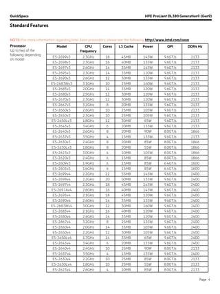 QuickSpecs HPE ProLiant DL380 Generation9 (Gen9)
Standard Features
Page 4
NOTE: For more information regarding Intel Xeon processors, please see the following http://www.intel.com/xeon.
Processor
Up to two of the
following depending
on model
Model CPU
frequency
Cores L3 Cache Power QPI DDR4 Hz
E5-2699v3 2.3GHz 18 45MB 145W 9.6GT/s 2133
E5-2698v3 2.3GHz 16 40MB 135W 9.6GT/s 2133
E5-2697v3 2.6GHz 14 35MB 145W 9.6GT/s 2133
E5-2695v3 2.3GHz 14 35MB 120W 9.6GT/s 2133
E5-2690v3 2.6GHz 12 30MB 135W 9.6GT/s 2133
E5-2687Wv3 3.1GHz 10 25MB 160W 9.6GT/s 2133
E5-2683v3 2.0GHz 14 35MB 120W 9.6GT/s 2133
E5-2680v3 2.5GHz 12 30MB 120W 9.6GT/s 2133
E5-2670v3 2.3GHz 12 30MB 120W 9.6GT/s 2133
E5-2667v3 3.2GHz 8 20MB 135W 9.6GT/s 2133
E5-2660v3 2.6GHz 10 25MB 105W 9.6GT/s 2133
E5-2650v3 2.3GHz 10 25MB 105W 9.6GT/s 2133
E5-2650Lv3 1.8GHz 12 30MB 65W 9.6GT/s 2133
E5-2643v3 3.4GHz 6 20MB 135W 9.6GT/s 2133
E5-2640v3 2.6GHz 8 20MB 90W 8.0GT/s 1866
E5-2637v3 3.5GHz 4 15MB 135W 9.6GT/s 2133
E5-2630v3 2.4GHz 8 20MB 85W 8.0GT/s 1866
E5-2630Lv3 1.8GHz 8 20MB 55W 8.0GT/s 1866
E5-2623v3 3.0GHz 4 10MB 105W 8.0GT/s 1866
E5-2620v3 2.4GHz 6 15MB 85W 8.0GT/s 1866
E5-2609v3 1.9GHz 6 15MB 85W 6.4GT/s 1600
E5-2603v3 1.6GHz 6 15MB 85W 6.4GT/s 1600
E5-2699v4 2.2GHz 22 55MB 145W 9.6GT/s 2400
E5-2698v4 2.2GHz 20 50MB 135W 9.6GT/s 2400
E5-2697v4 2.3GHz 18 45MB 145W 9.6GT/s 2400
E5-2697Av4 2.6GHz 16 40MB 145W 9.6GT/s 2400
E5-2695v4 2.1GHz 18 45MB 120W 9.6GT/s 2400
E5-2690v4 2.6GHz 14 35MB 135W 9.6GT/s 2400
E5-2687Wv4 3.0GHz 12 30MB 160W 9.6GT/s 2400
E5-2683v4 2.1GHz 16 40MB 120W 9.6GT/s 2400
E5-2680v4 2.4GHz 14 35MB 120W 9.6GT/s 2400
E5-2667v4 3.2GHz 8 25MB 135W 9.6GT/s 2400
E5-2660v4 2.0GHz 14 35MB 105W 9.6GT/s 2400
E5-2650v4 2.2GHz 12 30MB 105W 9.6GT/s 2400
E5-2650Lv4 1.7GHz 14 35MB 65W 9.6GT/s 2400
E5-2643v4 3.4GHz 6 20MB 135W 9.6GT/s 2400
E5-2640v4 2.4GHz 10 25MB 90W 8.0GT/s 2133
E5-2637v4 3.5GHz 4 15MB 135W 9.6GT/s 2400
E5-2630v4 2.2GHz 10 25MB 85W 8.0GT/s 2133
E5-2630Lv4 1.8GHz 10 25MB 55W 8.0GT/s 2133
E5-2623v4 2.6GHz 4 10MB 85W 8.0GT/s 2133
 