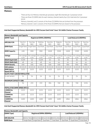QuickSpecs HPE ProLiant DL380 Generation9 (Gen9)
Memory
Page 61
. There are four (4) Memory channels per processor; eight (8) channels per 2 processor server.
. There are three (3) DIMM slots for each memory channel; twenty four (24) total slots for 2 processor
server.
. Memory channels1 and 3 consists of the three (3) DIMMs that are furthest from the processor.
. Memory channel 2 and 4 consists of the three (3) DIMMs that are closest to the processor.
Intel Gen9 Supported Memory Bandwidth for HPE ProLiant Gen9 Intel® Xeon® E5-2600v3 Series Processor Family
Memory Bandwidth and Capacity
[DIMM Type] Registered DIMMs (RDIMMs) Load Reduced (LRDIMMs)
HPE SKU P/N 726717-
B21
726718-
B21
759934-
B21
726719-
B21
728629-
B21
726720-
B21
726722-
B21
726724-
B21
DIMM Rank Single Rank Single Rank Dual Rank Dual Rank Dual Rank Dual Rank Quad Rank Quad Rank
DIMM Capacity 4GB 8GB 8GB 16GB 32GB 16GB 32GB 64GB
Voltage Std Voltage
1.2V
Std Voltage
1.2V
Std Voltage
1.2V
Std Voltage
1.2V
Std Voltage
1.2V
Std Voltage
1.2V
Std Voltage
1.2V
Std Voltage
1.2V
DRAM Depth [bit] 512M 1G 512M 1G 1G 2G 2G 2G
DRAM Width [bit] x8 x4 x8 x4 x4 x4 x4 x4
DRAM Density 4Gb 4Gb 4Gb 4Gb 4Gb 8Gb 8Gb 8Gb
CAS Latency 15-15-15 15-15-15 15-15-15 15-15-15 15-15-15 15-15-15 15-15-15 15-15-15
DIMM Native
Speed (MT/s)
2133 2133 2133 2133 2133 2133 2133 2133
SLOTS THAT CAN BE POPULATED
24 slot servers 24 24 24 24 24 24 24 24
MAXIMUM CAPACITY (GB)
96 192 192 384 768 384 768 1536
POPULATED DIMM SPEED (MT/s)
1 DIMM Per
Channel
2133 2133 2133 2133 2133 2133 2133 2133
2 DIMM Per
Channel
2133 2133 2133 2133 2133 2133 2133 2133
3 DIMM Per
Channel
1600 1600 1600 1600 1600 1866 1866 1866
Intel Gen9 Supported Memory Bandwidth for HPE ProLiant Gen9 Intel® Xeon® E5-2600v4 Series Processor Family
Memory Bandwidth and Capacity
[DIMM Type] Registered DIMMs (RDIMMs) Load Reduced (LRDIMMs)
HPE SKU P/N 805347-B21 805349-B21 836220-B21 805351-B21 805353-B21 805358-B21 809208-B21
DIMM Rank Single Rank Single Rank Dual Rank Dual Rank Dual Rank Quad Rank Octal Rank
 
