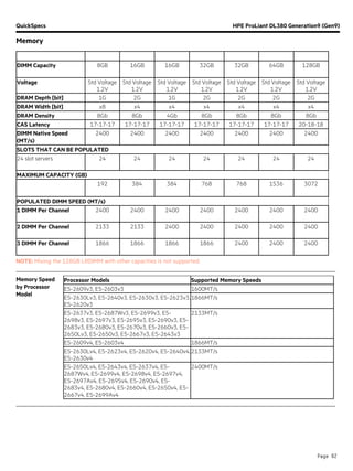 QuickSpecs HPE ProLiant DL380 Generation9 (Gen9)
Memory
Page 62
DIMM Capacity 8GB 16GB 16GB 32GB 32GB 64GB 128GB
Voltage Std Voltage
1.2V
Std Voltage
1.2V
Std Voltage
1.2V
Std Voltage
1.2V
Std Voltage
1.2V
Std Voltage
1.2V
Std Voltage
1.2V
DRAM Depth [bit] 1G 2G 1G 2G 2G 2G 2G
DRAM Width [bit] x8 x4 x4 x4 x4 x4 x4
DRAM Density 8Gb 8Gb 4Gb 8Gb 8Gb 8Gb 8Gb
CAS Latency 17-17-17 17-17-17 17-17-17 17-17-17 17-17-17 17-17-17 20-18-18
DIMM Native Speed
(MT/s)
2400 2400 2400 2400 2400 2400 2400
SLOTS THAT CAN BE POPULATED
24 slot servers 24 24 24 24 24 24 24
MAXIMUM CAPACITY (GB)
192 384 384 768 768 1536 3072
POPULATED DIMM SPEED (MT/s)
1 DIMM Per Channel 2400 2400 2400 2400 2400 2400 2400
2 DIMM Per Channel 2133 2133 2400 2400 2400 2400 2400
3 DIMM Per Channel 1866 1866 1866 1866 2400 2400 2400
NOTE: Mixing the 128GB LRDIMM with other capacities is not supported.
Memory Speed
by Processor
Model
Processor Models Supported Memory Speeds
E5-2609v3, E5-2603v3 1600MT/s
E5-2630Lv3, E5-2640v3, E5-2630v3, E5-2623v3,
E5-2620v3
1866MT/s
E5-2637v3, E5-2687Wv3, E5-2699v3, E5-
2698v3, E5-2697v3, E5-2695v3, E5-2690v3, E5-
2683v3, E5-2680v3, E5-2670v3, E5-2660v3, E5-
2650Lv3, E5-2650v3, E5-2667v3, E5-2643v3
2133MT/s
E5-2609v4, E5-2603v4 1866MT/s
E5-2630Lv4, E5-2623v4, E5-2620v4, E5-2640v4,
E5-2630v4
2133MT/s
E5-2650Lv4, E5-2643v4, E5-2637v4, E5-
2687Wv4, E5-2699v4, E5-2698v4, E5-2697v4,
E5-2697Av4, E5-2695v4, E5-2690v4, E5-
2683v4, E5-2680v4, E5-2660v4, E5-2650v4, E5-
2667v4, E5-2699Av4
2400MT/s
 