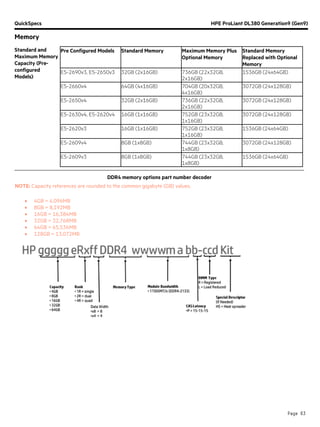 QuickSpecs HPE ProLiant DL380 Generation9 (Gen9)
Memory
Page 63
Standard and
Maximum Memory
Capacity (Pre-
configured
Models)
Pre Configured Models Standard Memory Maximum Memory Plus
Optional Memory
Standard Memory
Replaced with Optional
Memory
E5-2690v3, E5-2650v3 32GB (2x16GB) 736GB (22x32GB,
2x16GB)
1536GB (24x64GB)
E5-2660v4 64GB (4x16GB) 704GB (20x32GB,
4x16GB)
3072GB (24x128GB)
E5-2650v4 32GB (2x16GB) 736GB (22x32GB,
2x16GB)
3072GB (24x128GB)
E5-2630v4, E5-2620v4 16GB (1x16GB) 752GB (23x32GB,
1x16GB)
3072GB (24x128GB)
E5-2620v3 16GB (1x16GB) 752GB (23x32GB,
1x16GB)
1536GB (24x64GB)
E5-2609v4 8GB (1x8GB) 744GB (23x32GB,
1x8GB)
3072GB (24x128GB)
E5-2609v3 8GB (1x8GB) 744GB (23x32GB,
1x8GB)
1536GB (24x64GB)
DDR4 memory options part number decoder
NOTE: Capacity references are rounded to the common gigabyte (GB) values.
• 4GB = 4,096MB
• 8GB = 8,192MB
• 16GB = 16,384MB
• 32GB = 32,768MB
• 64GB = 65,536MB
• 128GB = 13,072MB
 