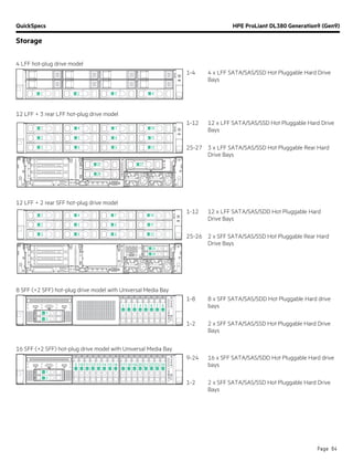 QuickSpecs HPE ProLiant DL380 Generation9 (Gen9)
Storage
Page 64
4 LFF hot-plug drive model
1-4 4 x LFF SATA/SAS/SSD Hot Pluggable Hard Drive
Bays
12 LFF + 3 rear LFF hot-plug drive model
1-12 12 x LFF SATA/SAS/SSD Hot Pluggable Hard Drive
Bays
25-27 3 x LFF SATA/SAS/SSD Hot Pluggable Rear Hard
Drive Bays
12 LFF + 2 rear SFF hot-plug drive model
1-12 12 x LFF SATA/SAS/SDD Hot Pluggable Hard
Drive Bays
25-26 2 x SFF SATA/SAS/SSD Hot Pluggable Rear Hard
Drive Bays
8 SFF (+2 SFF) hot-plug drive model with Universal Media Bay
1-8 8 x SFF SATA/SAS/SDD Hot Pluggable Hard drive
bays
1-2 2 x SFF SATA/SAS/SSD Hot Pluggable Hard Drive
Bays
16 SFF (+2 SFF) hot-plug drive model with Universal Media Bay
9-24 16 x SFF SATA/SAS/SDD Hot Pluggable Hard drive
bays
1-2 2 x SFF SATA/SAS/SSD Hot Pluggable Hard Drive
Bays
 