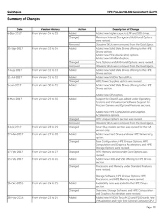 QuickSpecs HPE ProLiant DL380 Generation9 (Gen9)
Summary of Changes
Page 70
Date Version History Action Description of Change
4-Dec-2017 From Version 34 to 35 Added Added new higher capacity LFF and SSD drives.
Changed Maximum Internal Storage and Additional Options
were revised.
Removed Obsolete SKUs were removed from the QuickSpecs.
25-Sep-2017 From Version 33 to 34 Added Added new Solid State Drives offering to the HPE
Drives section.
Added new PCIe Accelerators options.
Added new InfiniBand option.
Changed Core Options and Additional Options were revised.
Removed Obsolete SKUs were removed from the QuickSpecs.
7-Aug-2017 From Version 32 to 33 Added Added new Solid State Drives offering to the HPE
Drives section.
11-Jul-2017 From Version 31 to 32 Added Added new NVIDIA Tesla GPUs.
Changed HPE Power Supplies section was revised.
5-Jun-2017 From Version 30 to 31 Added Added new Solid State Drives offering to the HPE
Drives section.
Added new GPU option.
8-May-2017 From Version 29 to 30 Added Support for ClearOS was added under Operating
Systems and Virtualization Software Support for
ProLiant Servers and Optional Features sections.
Added new HPE Computation and Graphics
Accelerators options.
Changed HPE Unique Options section was revised.
Removed Obsolete SKUs were removed from the QuickSpecs.
3-Apr-2017 From Version 28 to 29 Changed Smart Buy models section was revised for the NA
version only.
27-Mar-2017 From Version 27 to 28 Added Added new Hard Drives and new HPE Networking
option.
Changed Base Configuration, HPE Unique Options, HPE
Computation and Graphics Accelerators, and HPE
Storage Options were revised.
17-Feb-2017 From Version 26 to 27 Changed HPE Memory section under Core Options was
revised.
13-Feb-2017 From Version 25 to 26 Added Added new HDD and SSD offering to HPE Drives
section.
Changed Processors and Memory under Standard Features
were revised.
Storage Software, HPE Unique Options, HPE
Processors, and HPE Memory were revised.
16-Dec-2016 From Version 24 to 25 Added Availability note was added to the HPE Drives
section.
Changed Overview, Storage Software, and HPE Computation
and Graphics Accelerators were revised.
28-Nov-2016 From Version 23 to 24 Added Added new NVIDIA Tesla M10 and P100 cards new
Virtualization and High-End General Compute GPU
 