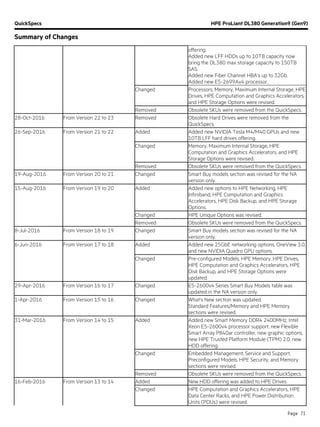 QuickSpecs HPE ProLiant DL380 Generation9 (Gen9)
Summary of Changes
Page 71
offering.
Added new LFF HDDs up to 10TB capacity now
bring the DL380 max storage capacity to 150TB
SAS.
Added new Fiber Channel HBA’s up to 32Gb.
Added new E5-2699Av4 processor.
Changed Processors, Memory, Maximum Internal Storage, HPE
Drives, HPE Computation and Graphics Accelerators,
and HPE Storage Options were revised.
Removed Obsolete SKUs were removed from the QuickSpecs.
28-Oct-2016 From Version 22 to 23 Removed Obsolete Hard Drives were removed from the
QuickSpecs.
26-Sep-2016 From Version 21 to 22 Added Added new NVIDIA Tesla M4/M40 GPUs and new
10TB LFF hard drives offering.
Changed Memory, Maximum Internal Storage, HPE
Computation and Graphics Accelerators, and HPE
Storage Options were revised.
Removed Obsolete SKUs were removed from the QuickSpecs.
19-Aug-2016 From Version 20 to 21 Changed Smart Buy models section was revised for the NA
version only.
15-Aug-2016 From Version 19 to 20 Added Added new options to HPE Networking, HPE
Infiniband, HPE Computation and Graphics
Accelerators, HPE Disk Backup, and HPE Storage
Options.
Changed HPE Unique Options was revised.
Removed Obsolete SKUs were removed from the QuickSpecs.
8-Jul-2016 From Version 18 to 19 Changed Smart Buy models section was revised for the NA
version only.
6-Jun-2016 From Version 17 to 18 Added Added new 25GbE networking options, OneView 3.0,
and new NVIDIA Quadro GPU options.
Changed Pre-configured Models, HPE Memory, HPE Drives,
HPE Computation and Graphics Accelerators, HPE
Disk Backup, and HPE Storage Options were
updated.
29-Apr-2016 From Version 16 to 17 Changed E5-2600v4 Series Smart Buy Models table was
updated in the NA version only.
1-Apr-2016 From Version 15 to 16 Changed What’s New section was updated.
Standard Features/Memory and HPE Memory
sections were revised.
31-Mar-2016 From Version 14 to 15 Added Added new Smart Memory DDR4 2400MHz, Intel
Xeon E5-2600v4 processor support, new Flexible
Smart Array P840ar controller, new graphic options,
new HPE Trusted Platform Module (TPM) 2.0, new
HDD offering.
Changed Embedded Management, Service and Support,
Preconfigured Models, HPE Security, and Memory
sections were revised.
Removed Obsolete SKUs were removed from the QuickSpecs.
16-Feb-2016 From Version 13 to 14 Added New HDD offering was added to HPE Drives.
Changed HPE Computation and Graphics Accelerators, HPE
Data Center Racks, and HPE Power Distribution
Units (PDUs) were revised.
 