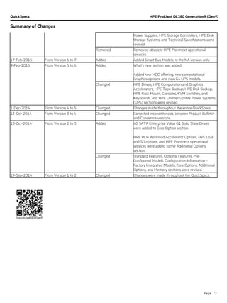 QuickSpecs HPE ProLiant DL380 Generation9 (Gen9)
Summary of Changes
Page 73
Power Supplies, HPE Storage Controllers, HPE Disk
Storage Systems, and Technical Specifications were
revised.
Removed Removed obsolete HPE Pointnext operational
services.
17-Feb-2015 From Version 6 to 7 Added Added Smart Buy Models to the NA version only.
9-Feb-2015 From Version 5 to 6 Added What’s new section was added.
Added new HDD offering, new computational
Graphics options, and new G4 UPS models.
Changed HPE Drives, HPE Computation and Graphics
Accelerators, HPE Tape Backup, HPE Disk Backup,
HPE Rack Mount, Consoles, KVM Switches, and
Keyboards, and HPE Uninterruptible Power Systems
(UPS) sections were revised.
1-Dec-2014 From Version 4 to 5 Changed Changes made throughout the entire QuickSpecs.
13-Oct-2014 From Version 3 to 4 Changed Corrected inconsistencies between Product Bulletin
and Concentra versions.
13-Oct-2014 From Version 2 to 3 Added 6G SATA Enterprise Value G1 Solid State Drives
were added to Core Option section.
HPE PCIe Workload Accelerator Options, HPE USB
and SD options, and HPE Pointnext operational
services were added to the Additional Options
section.
Changed Standard Features, Optional Features, Pre-
Configured Models, Configuration Information -
Factory Integrated Models, Core Options, Additional
Options, and Memory sections were revised.
19-Sep-2014 From Version 1 to 2 Changed Changes were made throughout the QuickSpecs.
 