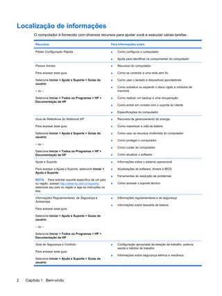 Localização de informações
O computador é fornecido com diversos recursos para ajudar você a executar várias tarefas.
Recursos Para informações sobre
Pôster Configuração Rápida ● Como configurar o computador
● Ajuda para identificar os componentes do computador
Passos Iniciais
Para acessar esse guia:
Selecione Iniciar > Ajuda e Suporte > Guias do
usuário.
– ou –
Selecione Iniciar > Todos os Programas > HP >
Documentação da HP.
● Recursos do computador
● Como se conectar a uma rede sem fio
● Como usar o teclado e dispositivos apontadores
● Como substituir ou expandir o disco rígido e módulos de
memória
● Como realizar um backup e uma recuperação
● Como entrar em contato com o suporte ao cliente
● Especificações do computador
Guia de Referência do Notebook HP
Para acessar esse guia:
Selecione Iniciar > Ajuda e Suporte > Guias do
usuário.
– ou –
Selecione Iniciar > Todos os Programas > HP >
Documentação da HP.
● Recursos de gerenciamento de energia
● Como maximizar a vida da bateria
● Como usar os recursos multimídia do computador
● Como proteger o computador
● Como cuidar do computador
● Como atualizar o software
Ajuda e Suporte
Para acessar a Ajuda e Suporte, selecione Iniciar >
Ajuda e Suporte.
NOTA: Para solicitar suporte específico de um país
ou região, acesse http://www.hp.com.br/suporte,
selecione seu país ou região e siga as instruções na
tela.
● Informações sobre o sistema operacional
● Atualizações de software, drivers e BIOS
● Ferramentas de resolução de problemas
● Como acessar o suporte técnico
Informações Regulamentares, de Segurança e
Ambientais
Para acessar esse guia:
Selecione Iniciar > Ajuda e Suporte > Guias do
usuário.
– ou –
Selecione Iniciar > Todos os Programas > HP >
Documentação da HP.
● Informações regulamentares e de segurança
● informações sobre descarte da bateria
Guia de Segurança e Conforto
Para acessar esse guia:
Selecione Iniciar > Ajuda e Suporte > Guias do
usuário.
● Configuração apropriada da estação de trabalho, postura,
saúde e hábitos de trabalho
● Informações sobre segurança elétrica e mecânica
2 Capítulo 1 Bem-vindo
 