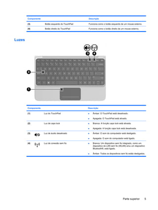 Componente Descrição
(3) Botão esquerdo do TouchPad Funciona como o botão esquerdo de um mouse externo.
(4) Botão direito do TouchPad Funciona como o botão direito de um mouse externo.
Luzes
Componente Descrição
(1) Luz do TouchPad ● Âmbar: O TouchPad está desativado.
● Apagada: O TouchPad está ativado.
(2) Luz de caps lock ● Branca: A função caps lock está ativada.
● Apagada: A função caps lock está desativada.
(3) Luz de áudio desativado ● Âmbar: O som do computador está desligado.
● Apagada: O som do computador está ligado.
(4) Luz de conexão sem fio ● Branca: Um dispositivo sem fio integrado, como um
dispositivo de LAN sem fio (WLAN) e/ou um dispositivo
Bluetooth®, está ligado.
● Âmbar: Todos os dispositivos sem fio estão desligados.
Parte superior 5
 