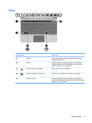 Teclas
Componente Descrição
(1) Tecla esc Exibe informações do sistema quando pressionada em
conjunto com a tecla fn.
(2) Tecla fn Executa funções do sistema utilizadas com frequência
quando pressionada em combinação com uma tecla de
função, a tecla num lk ou a tecla esc.
(3) Tecla do logotipo do Windows Exibe o menu Iniciar do Windows.
(4) Tecla de aplicativos do Windows Exibe o menu de atalho para os itens sob o ponteiro.
(5) Teclas de função Executa funções do sistema utilizadas com frequência
quando pressionada em conjunto com uma tecla de função,
a tecla num lk ou a tecla esc.
Parte superior 7
 