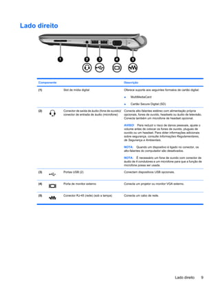 Lado direito
Componente Descrição
(1) Slot de mídia digital Oferece suporte aos seguintes formatos de cartão digital:
● MultiMediaCard
● Cartão Secure Digital (SD)
(2) Conector de saída de áudio (fone de ouvido)/
conector de entrada de áudio (microfone)
Conecta alto-falantes estéreo com alimentação própria
opcionais, fones de ouvido, headsets ou áudio de televisão.
Conecta também um microfone de headset opcional.
AVISO! Para reduzir o risco de danos pessoais, ajuste o
volume antes de colocar os fones de ouvido, plugues de
ouvido ou um headset. Para obter informações adicionais
sobre segurança, consulte Informações Regulamentares,
de Segurança e Ambientais.
NOTA: Quando um dispositivo é ligado no conector, os
alto-falantes do computador são desativados.
NOTA: É necessário um fone de ouvido com conector de
áudio de 4 condutores e um microfone para que a função de
microfone possa ser usada.
(3) Portas USB (2) Conectam dispositivos USB opcionais.
(4) Porta de monitor externo Conecta um projetor ou monitor VGA externo.
(5) Conector RJ-45 (rede) (sob a tampa) Conecta um cabo de rede.
Lado direito 9
 