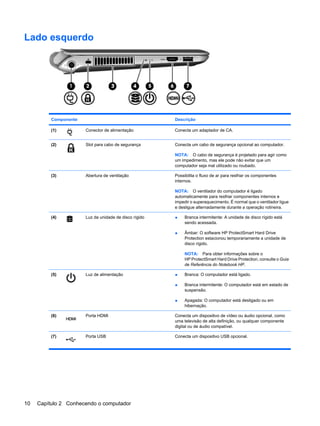 Lado esquerdo
Componente Descrição
(1) Conector de alimentação Conecta um adaptador de CA.
(2) Slot para cabo de segurança Conecta um cabo de segurança opcional ao computador.
NOTA: O cabo de segurança é projetado para agir como
um impedimento, mas ele pode não evitar que um
computador seja mal utilizado ou roubado.
(3) Abertura de ventilação Possibilita o fluxo de ar para resfriar os componentes
internos.
NOTA: O ventilador do computador é ligado
automaticamente para resfriar componentes internos e
impedir o superaquecimento. É normal que o ventilador ligue
e desligue alternadamente durante a operação rotineira.
(4) Luz da unidade de disco rígido ● Branca intermitente: A unidade de disco rígido está
sendo acessada.
● Âmbar: O software HP ProtectSmart Hard Drive
Protection estacionou temporariamente a unidade de
disco rígido.
NOTA: Para obter informações sobre o
HP ProtectSmart Hard Drive Protection, consulte o Guia
de Referência do Notebook HP.
(5) Luz de alimentação ● Branca: O computador está ligado.
● Branca intermitente: O computador está em estado de
suspensão.
● Apagada: O computador está desligado ou em
hibernação.
(6) Porta HDMI Conecta um dispositivo de vídeo ou áudio opcional, como
uma televisão de alta definição, ou qualquer componente
digital ou de áudio compatível.
(7) Porta USB Conecta um dispositivo USB opcional.
10 Capítulo 2 Conhecendo o computador
 