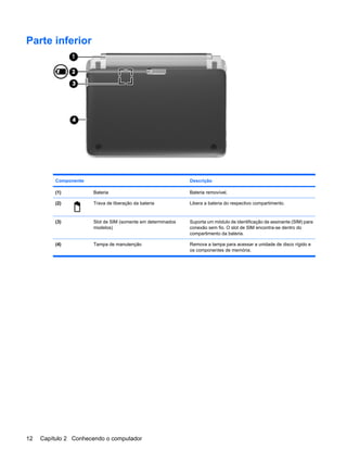 Parte inferior
Componente Descrição
(1) Bateria Bateria removível.
(2) Trava de liberação da bateria Libera a bateria do respectivo compartimento.
(3) Slot de SIM (somente em determinados
modelos)
Suporta um módulo de identificação de assinante (SIM) para
conexão sem fio. O slot de SIM encontra-se dentro do
compartimento da bateria.
(4) Tampa de manutenção Remova a tampa para acessar a unidade de disco rígido e
os componentes de memória.
12 Capítulo 2 Conhecendo o computador
 