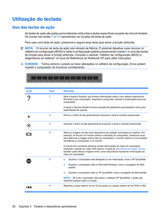 Utilização do teclado
Uso das teclas de ação
As teclas de ação são ações personalizadas atribuídas a teclas específicas na parte de cima do teclado.
Os ícones nas teclas f1 a f12 representam as funções da tecla de ação.
Para usar uma tecla de ação, pressione e segure essa tecla para ativar a função atribuída.
NOTA: O recurso de tecla de ação vem ativado de fábrica. É possível desativar esse recurso no
utilitário de configuração (BIOS) e voltar à configuração padrão pressionando a tecla fn e uma das teclas
de função para ativar a função atribuída. Consulte o capítulo “Utilitário de configuração (BIOS) e
diagnósticos do sistema” no Guia de Referência do Notebook HP para obter instruções.
CUIDADO: Tenha extremo cuidado ao fazer alterações no utilitário de configuração. Erros podem
impedir o computador de funcionar corretamente.
Ícone Tecla Descrição
f1 Abre a Ajuda e Suporte, que fornece informações sobre o seu sistema operacional
Windows e seu computador, respostas a perguntas, tutoriais e atualizações para seu
computador.
A Ajuda e Suporte também fornece solução de problemas automatizada e links para
especialistas de suporte.
f2 Diminui o brilho da tela gradualmente enquanto a tecla é mantida pressionada.
f3 Aumenta o brilho da tela gradualmente enquanto a tecla é mantida pressionada.
f4 Alterna a imagem da tela entre dispositivos de exibição conectados ao sistema. Por
exemplo, se houver um monitor externo conectado ao computador, pressionar essa
tecla alternará a imagem entre a tela do computador, o monitor externo e uma exibição
simultânea no computador e no monitor.
A maioria dos monitores externos recebe informações de vídeo do computador
utilizando o padrão de vídeo VGA externo. A tecla de alternância da imagem da tela
também pode alternar imagens entre outros dispositivos recebendo informações de
vídeo do computador.
f5 ● Quando o computador está desligado ou em hibernação, inicia o HP QuickWeb.
● Quando o computador está no Microsoft Windows, inicia o navegador de Web
padrão.
● Quando o computador está no HP QuickWeb, inicia o navegador de Web padrão.
NOTA: Se o seu computador não possui o software HP QuickWeb, o botão não
realizará qualquer ação ou função.
f6 Reproduz a faixa anterior de um CD de áudio ou a seção anterior de um DVD ou BD.
20 Capítulo 5 Teclado e dispositivos apontadores
 