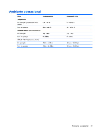 Ambiente operacional
Fator Sistema métrico Sistema dos EUA
Temperatura
Em operação (gravando em disco
óptico)
5 °C a 35 °C 41 °F a 95 °F
Fora de operação -20 °C a 60 °C -4 °F a 140 °F
Umidade relativa (sem condensação)
Em operação 10% a 90% 10% a 90%
Fora de operação 5% a 95% 5% a 95%
Altitude máxima (despressurizada)
Em operação -15 m a 3.048 m -50 pés a 10.000 pés
Fora de operação -15 m a 12.192 m -50 pés a 40.000 pés
Ambiente operacional 49
 