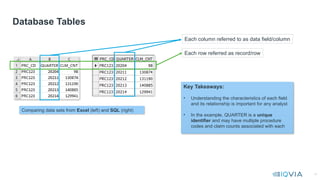 11
Database Tables
Each column referred to as data field/column
Each row referred as record/row
Comparing data sets from Excel (left) and SQL (right)
Key Takeaways:
• Understanding the characteristics of each field
and its relationship is important for any analyst
• In the example, QUARTER is a unique
identifier and may have multiple procedure
codes and claim counts associated with each
 