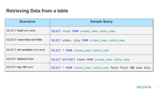 18
Retrieving Data from a table
Scenarios Sample Query
SELECT field from table SELECT state FROM schema_name.table_name
SELECT more than one field SELECT state, city FROM schema_name.table_name
SELECT all variables from table SELECT * FROM schema_name.table_name
SELECT distinct fields SELECT DISTINCT state FROM schema_name.table_name
SELECT top 100 rows SELECT * FROM schema_name.table_name fetch first 100 rows only
 